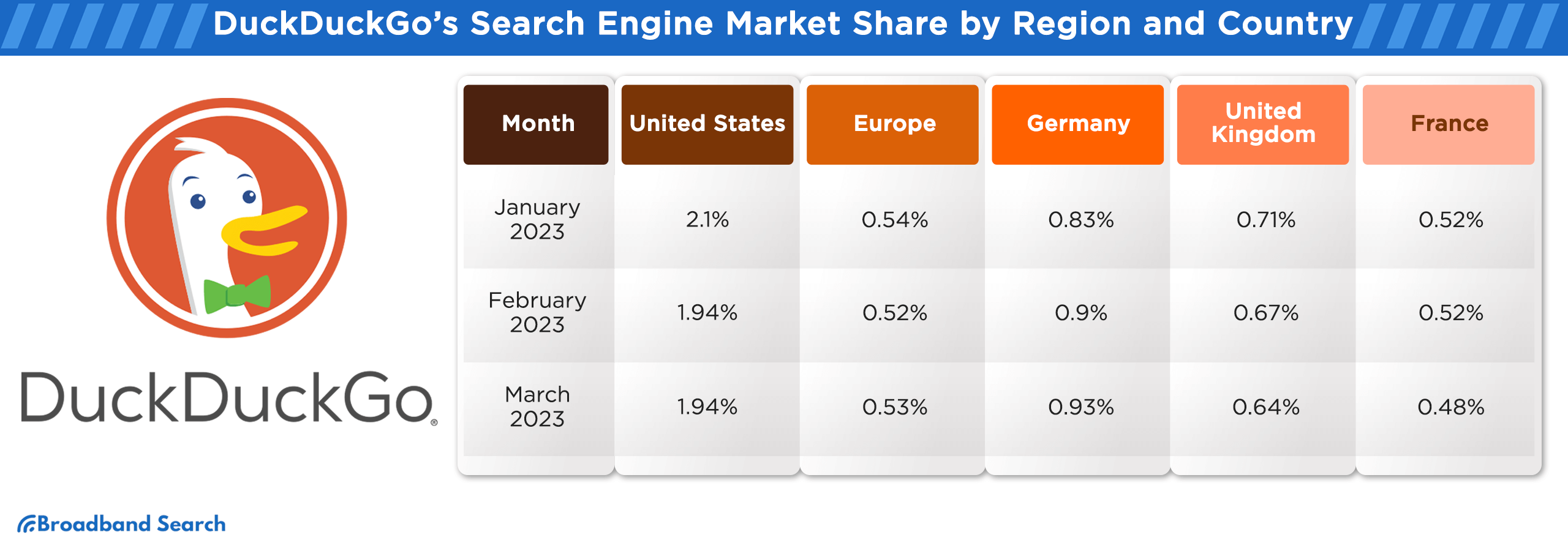 Duckduckgo's search engine market share by region and country