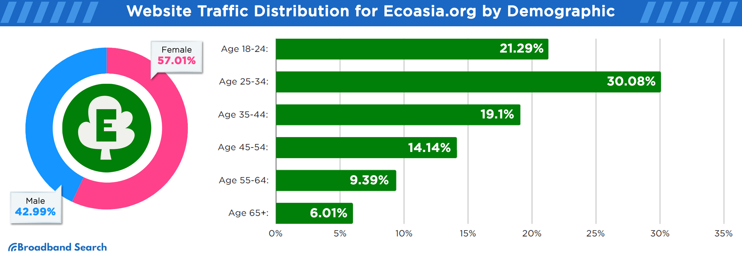 Website traffic demographic information for ecoasia.org