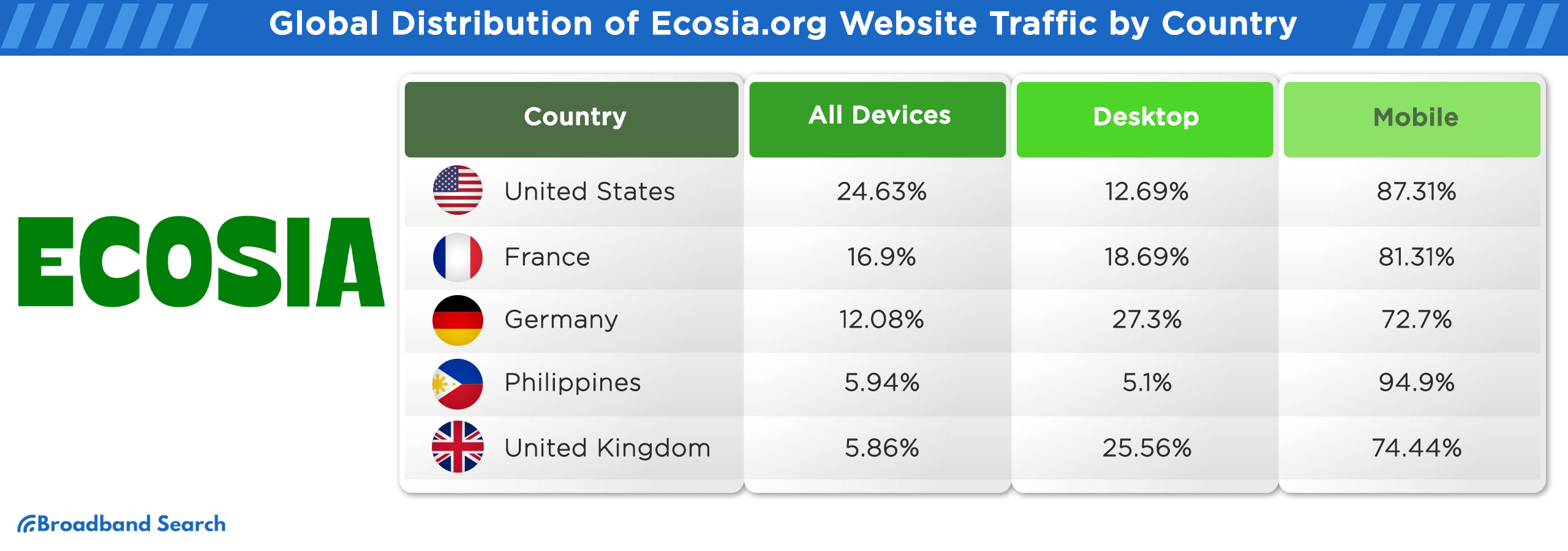Global Distribution of ecosia.org website traffic by country