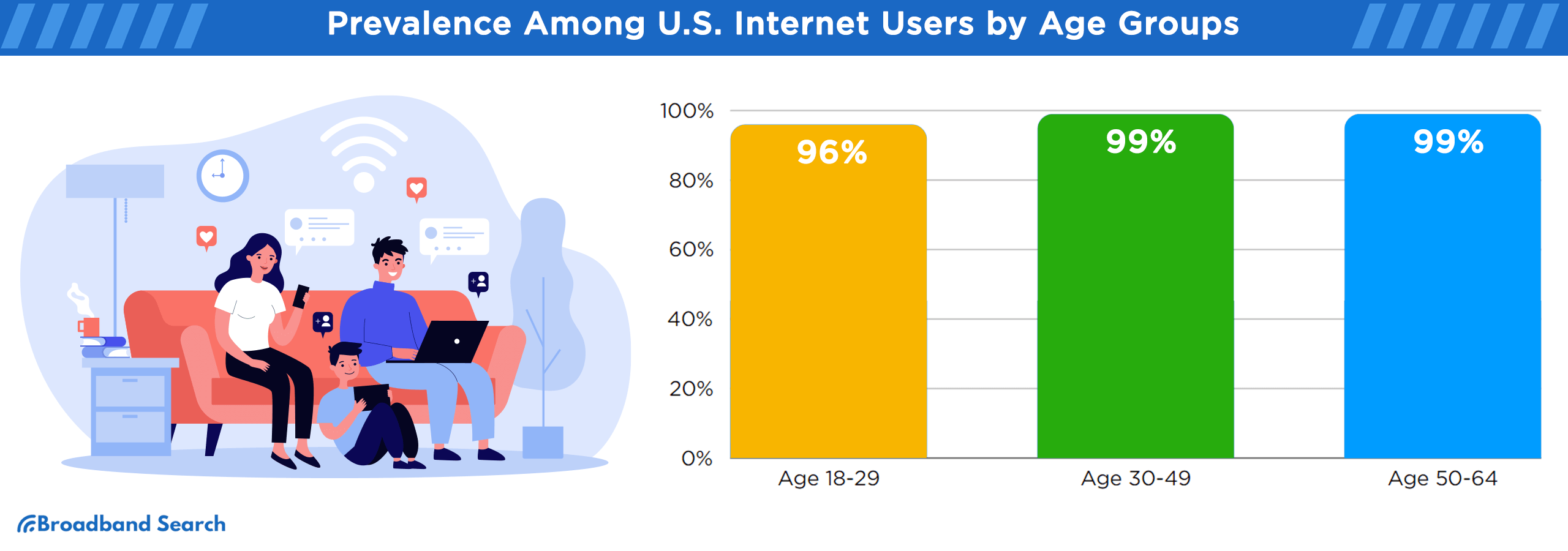 Prevalance of search engine usage among u.s. users by age groups