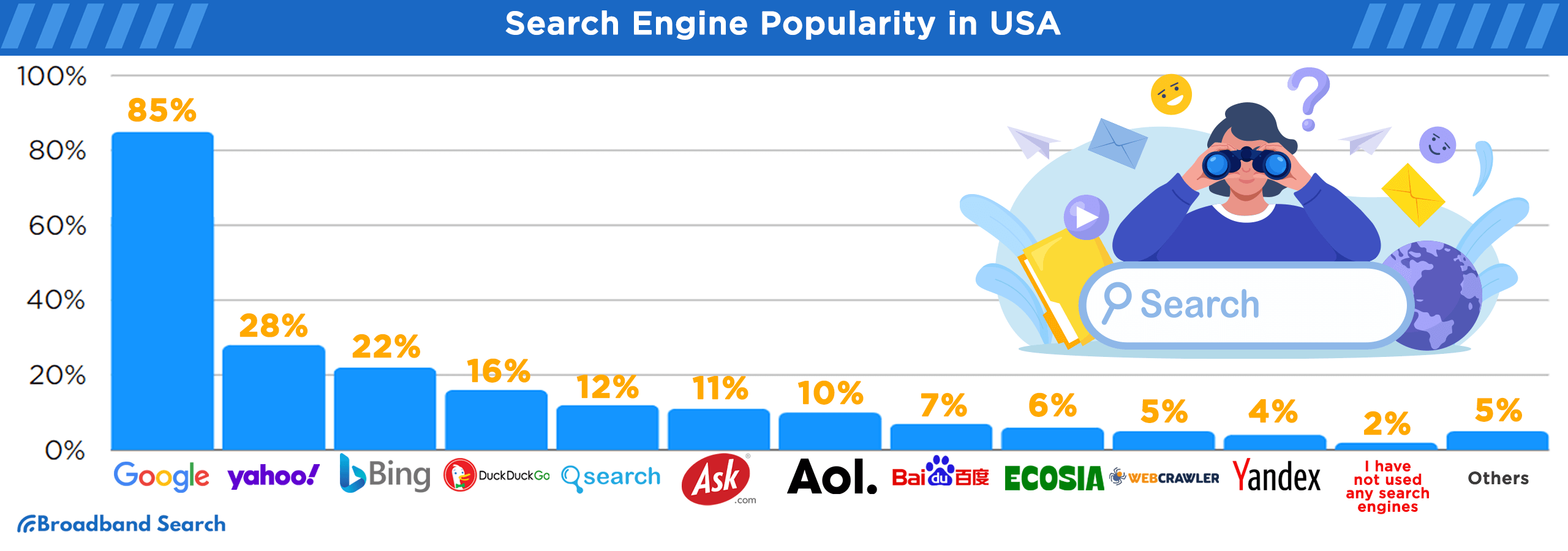 Search engine popularity in the united states