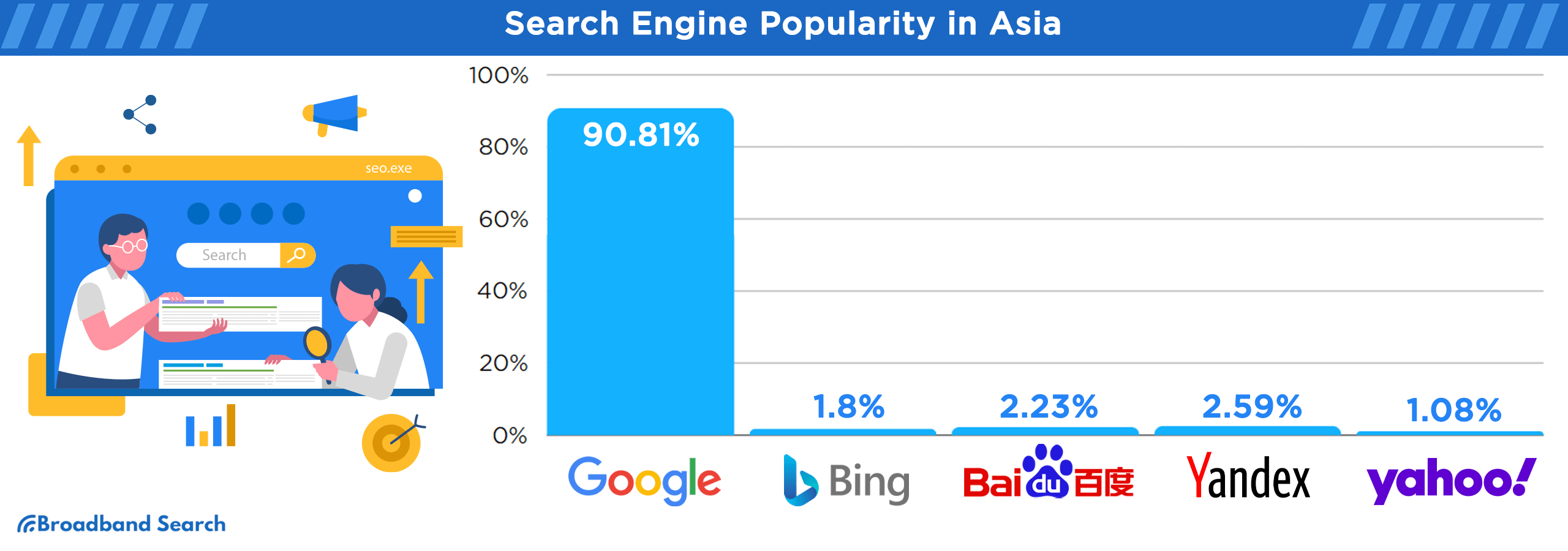Search engine popularity in Asia
