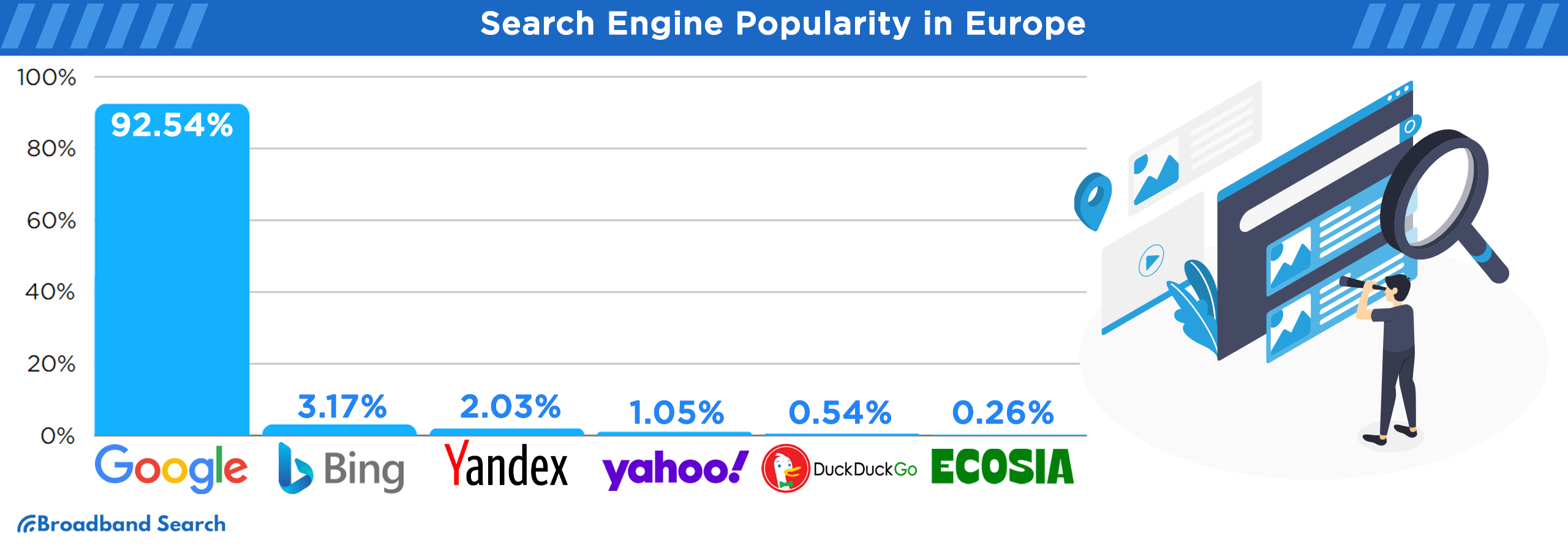 Search engine popularity in Europe