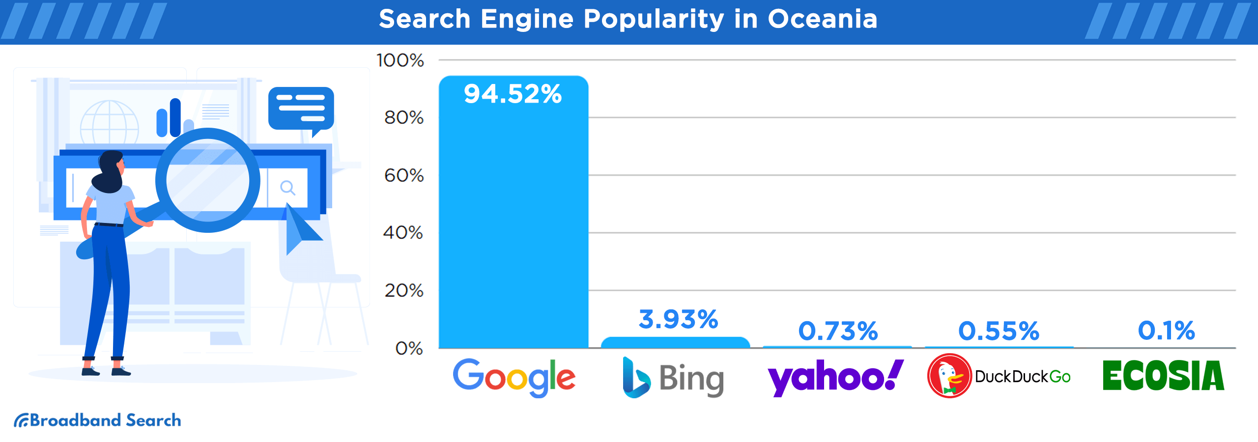 Search engine popularity in Oceania