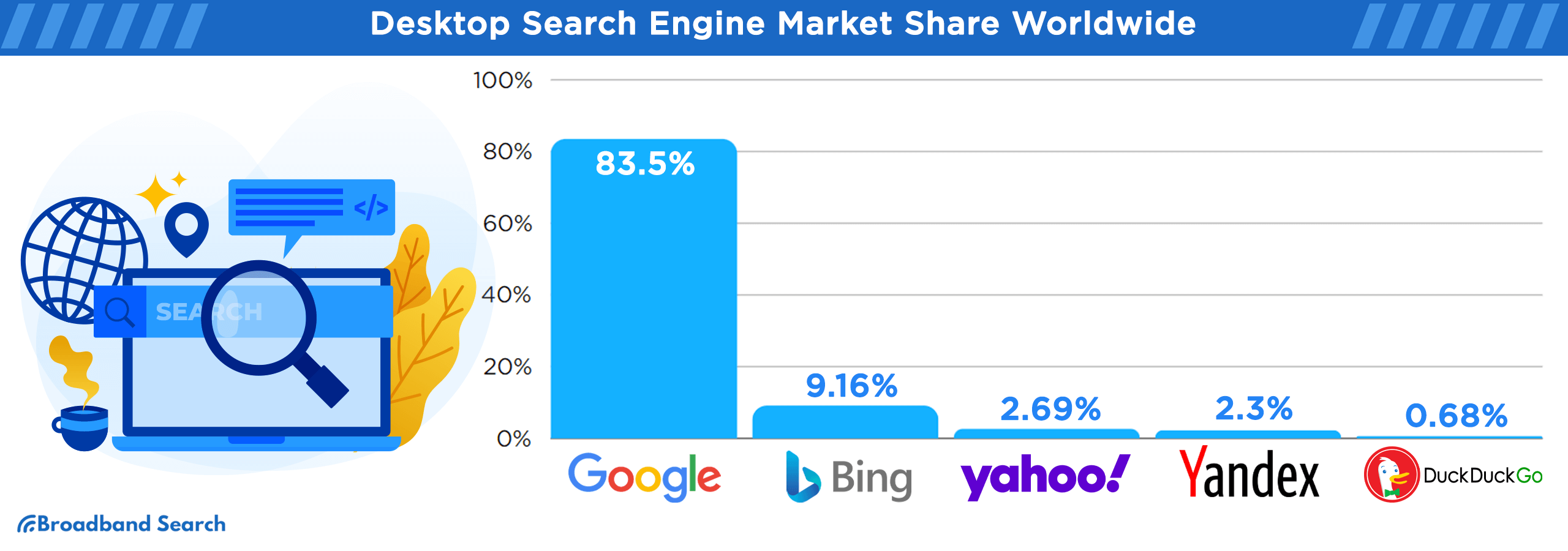 Desktop search engine market share worldwide
