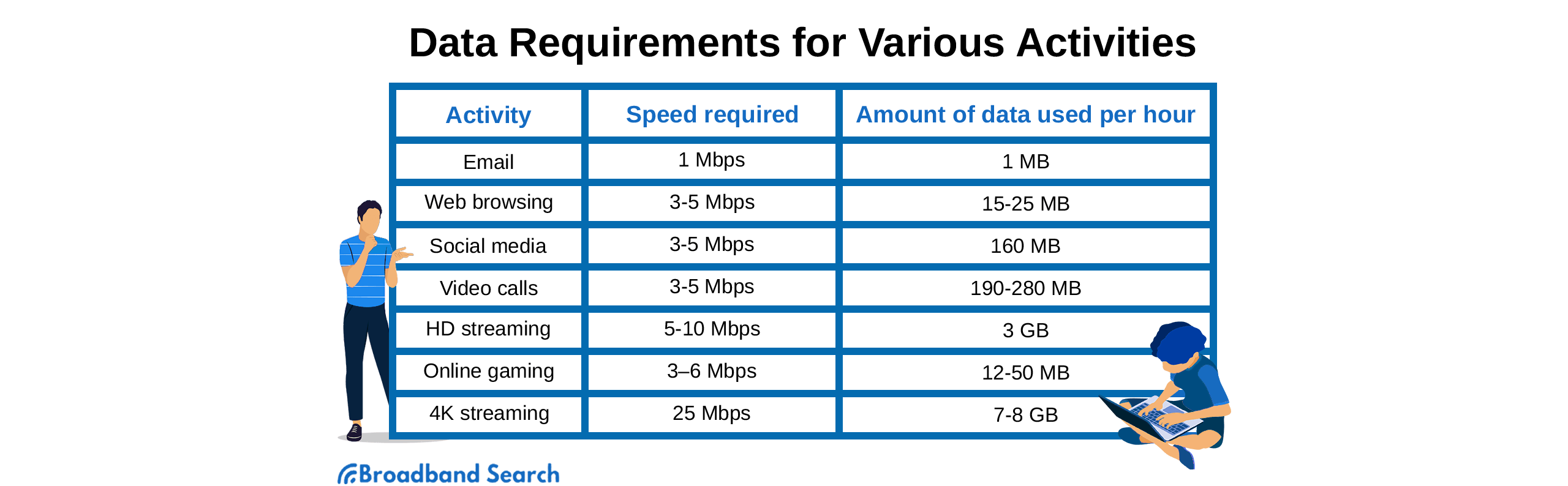 Data requirements for various activities