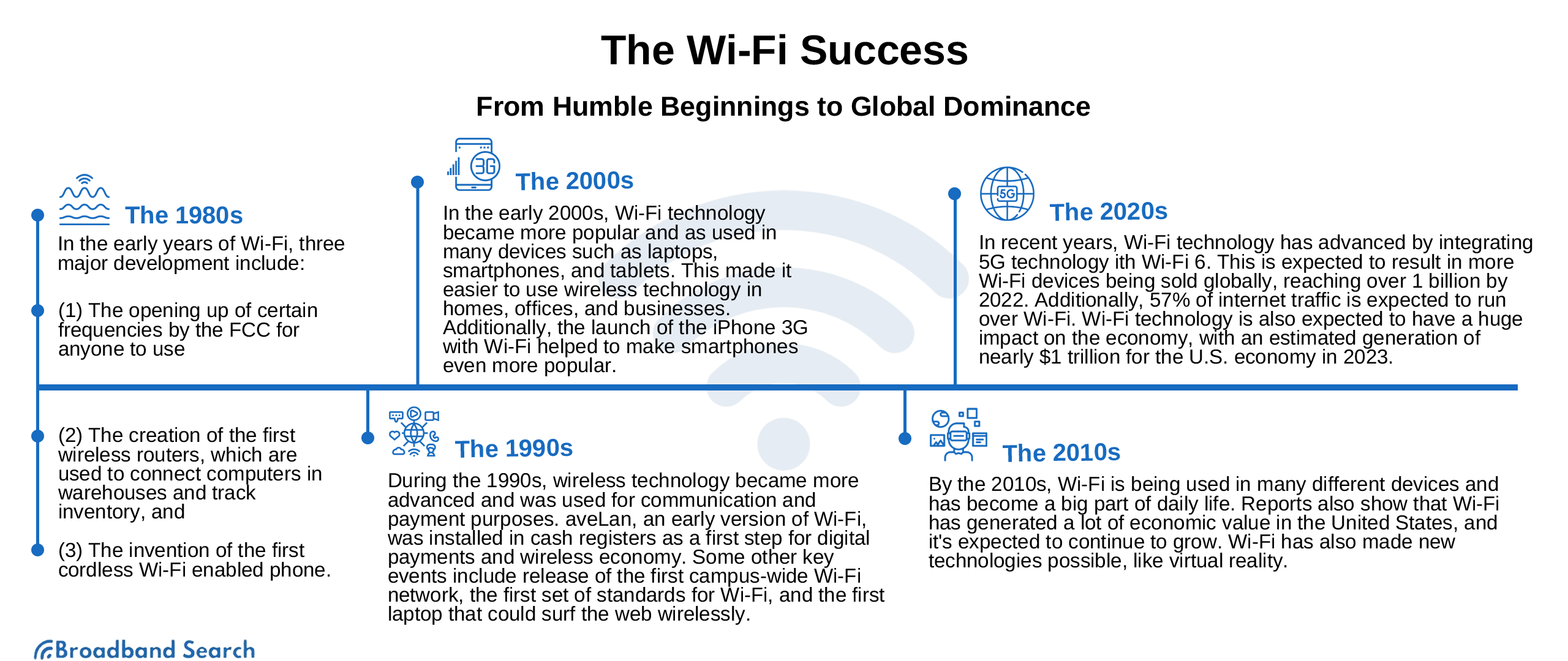 The history of Wi-Fi