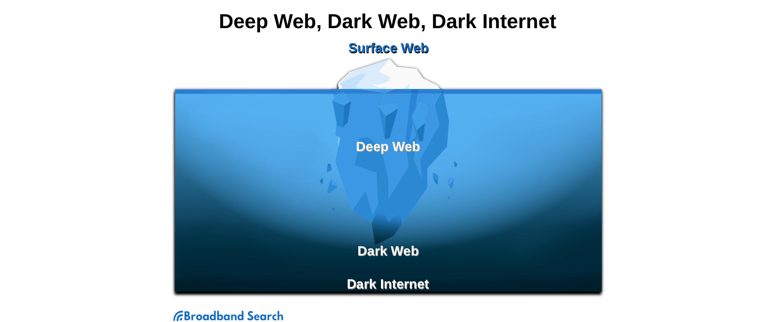 Deep web, Dark Web and Deep Internet illustration