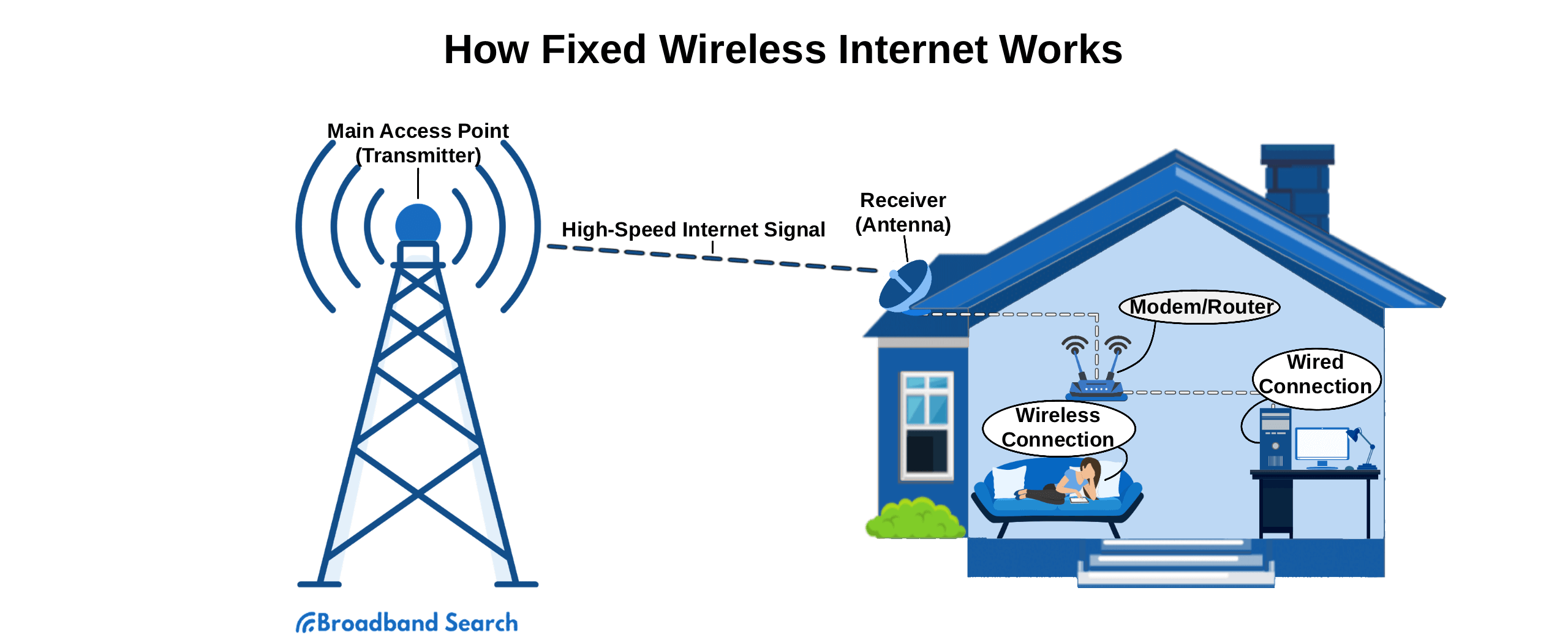 How fixed wireless internet works