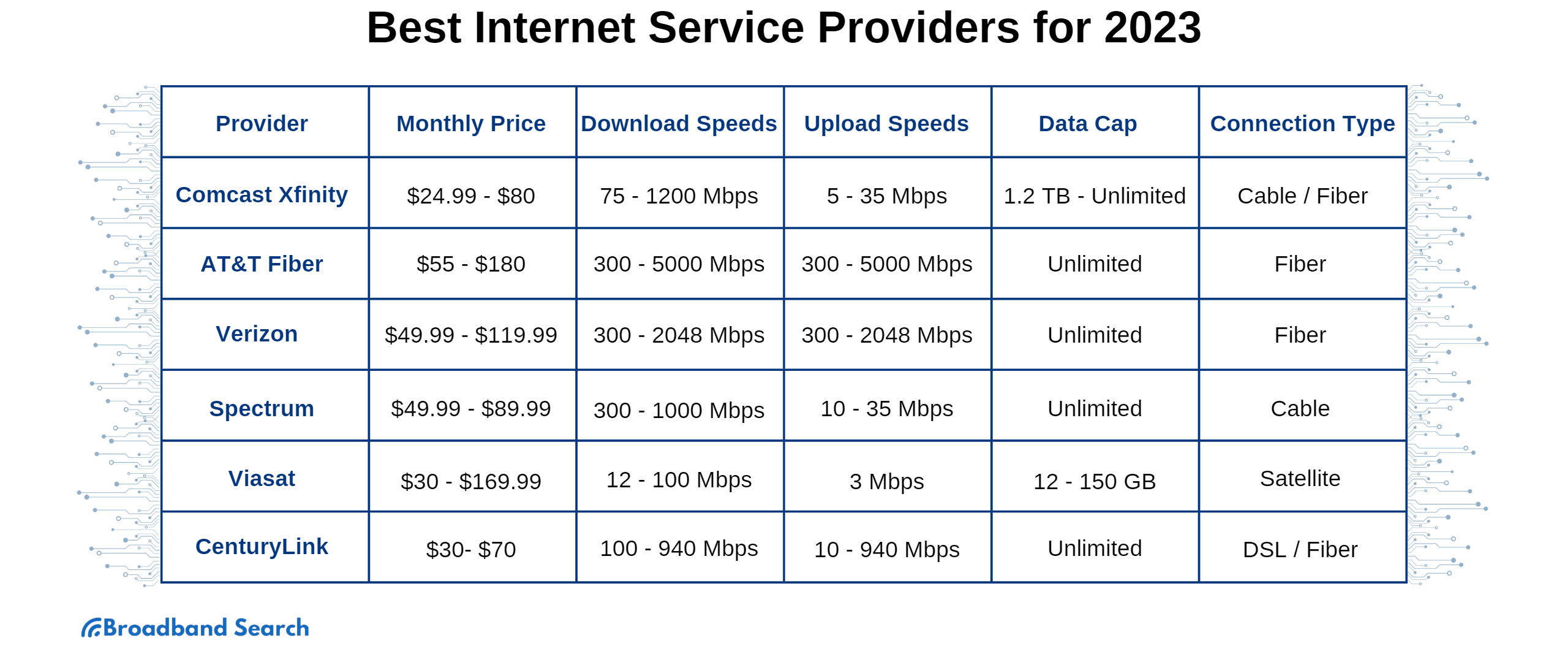 Which type of internet connection is best for home?