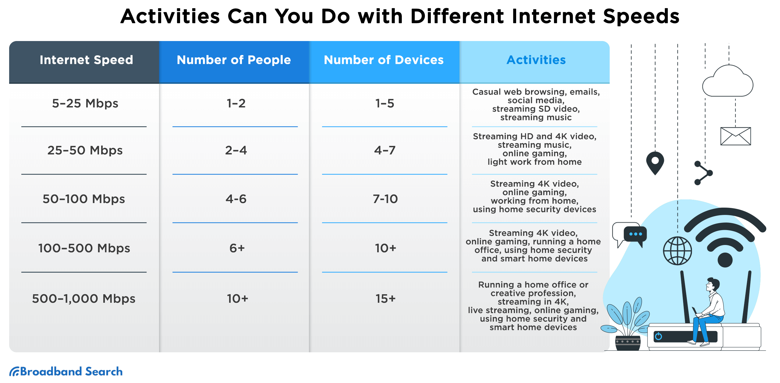 Choosing The Right Internet Speed Recommendations For Every Activity 