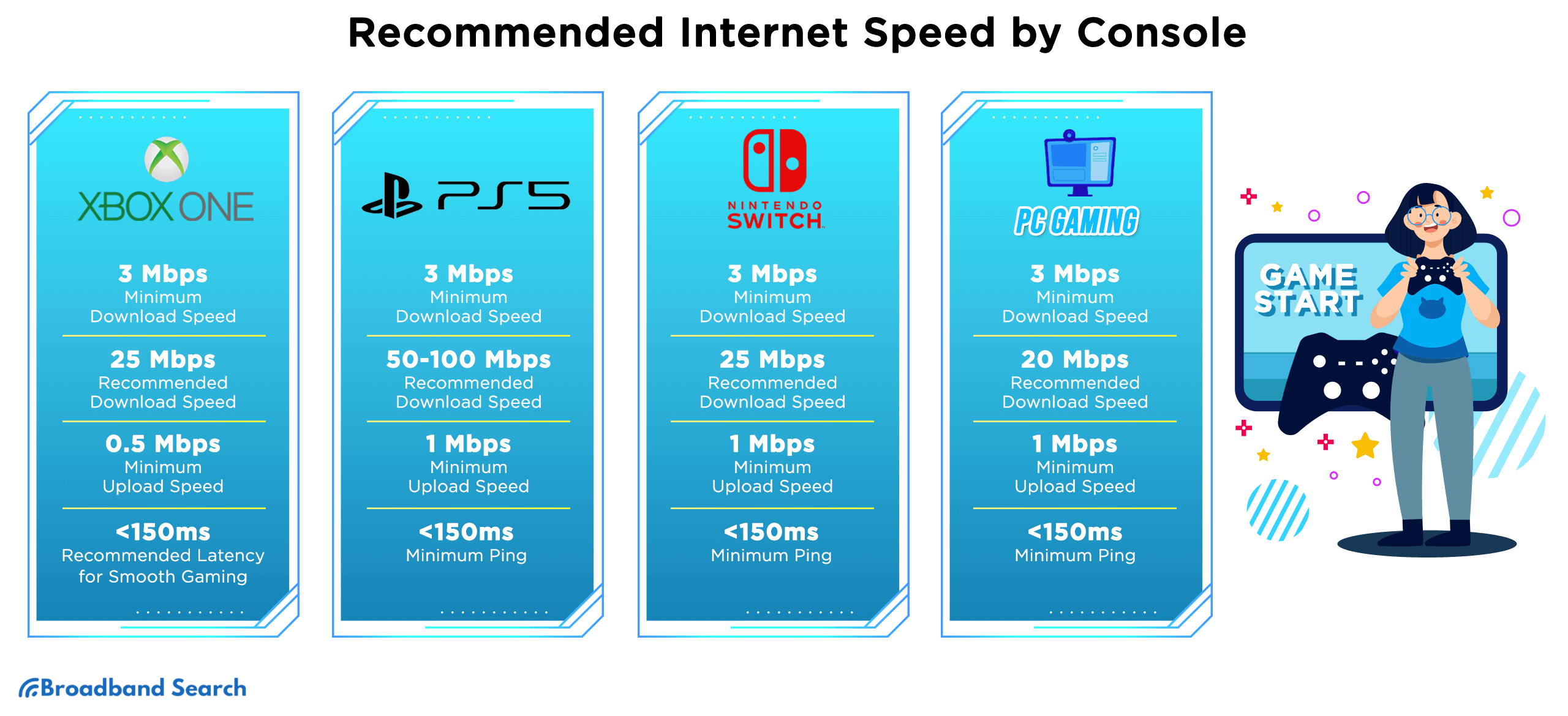 Recommended Internet Speed by Console