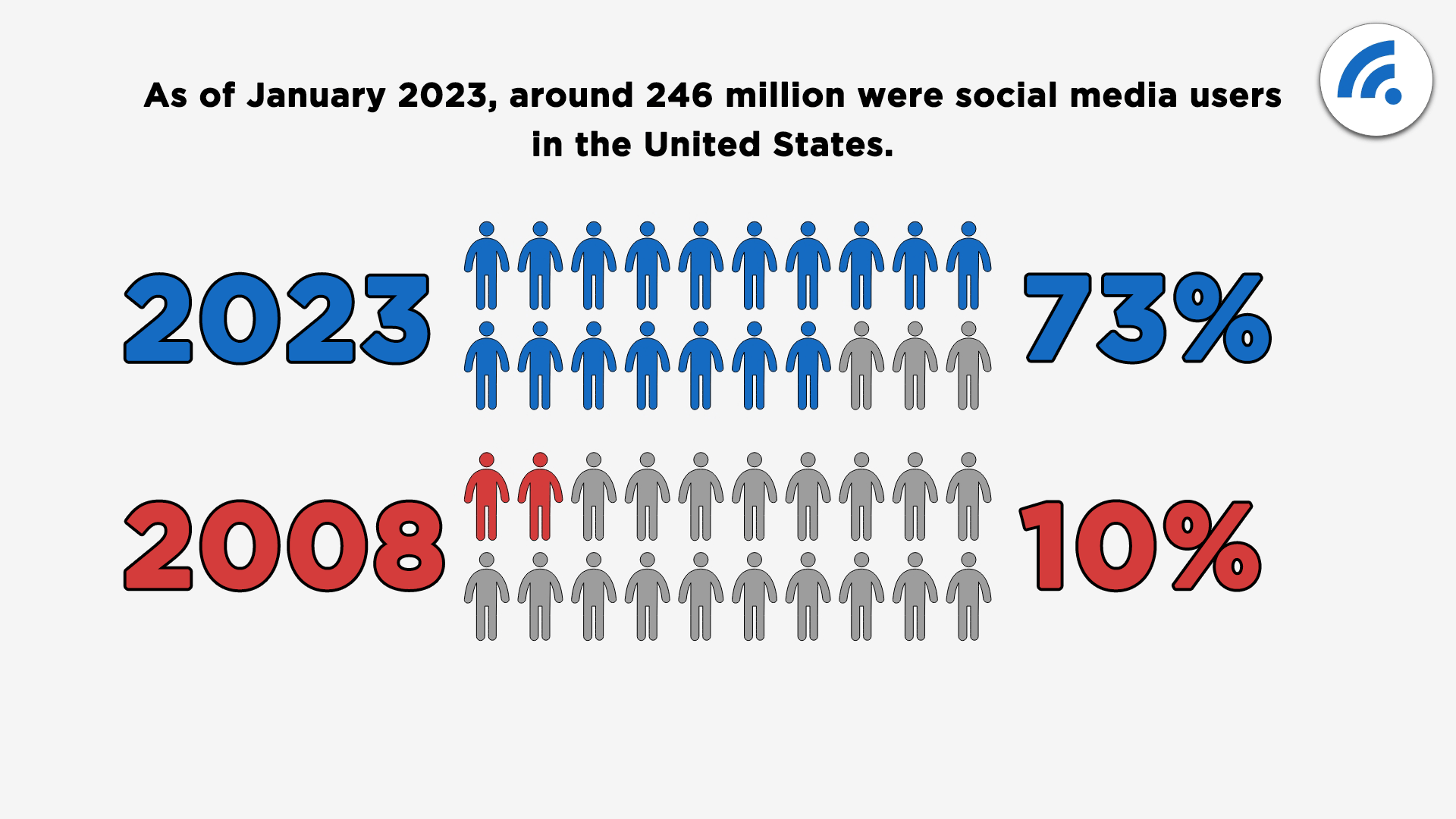 Social Media Facts Statistics 2023