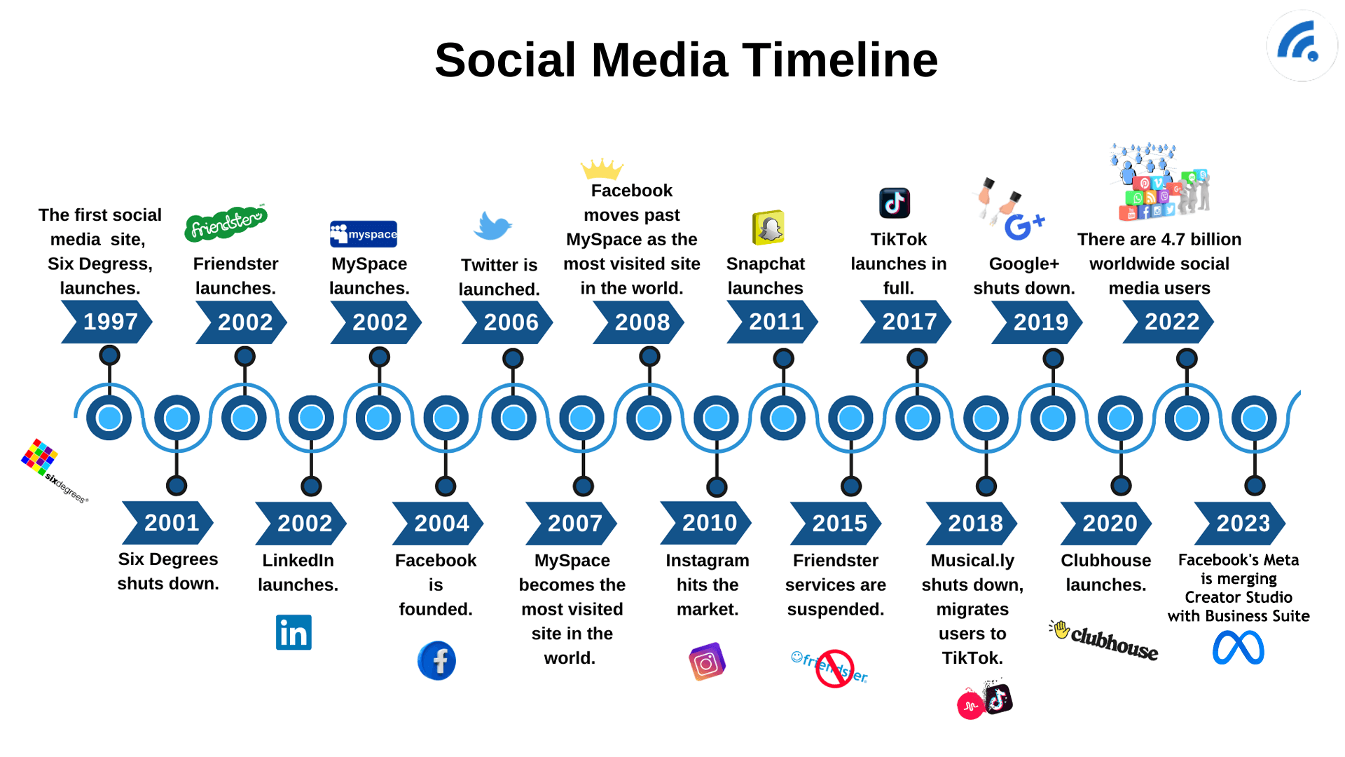 جدول زمانی رسانه های اجتماعی