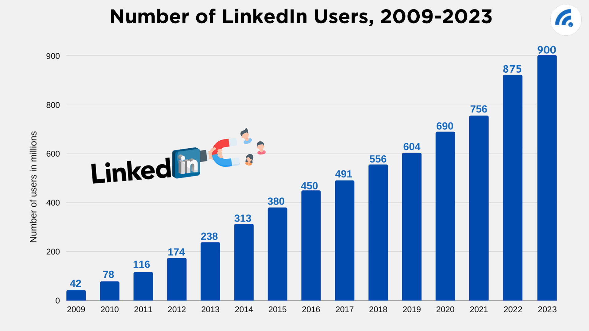 Number of LinkedIn Users 2023