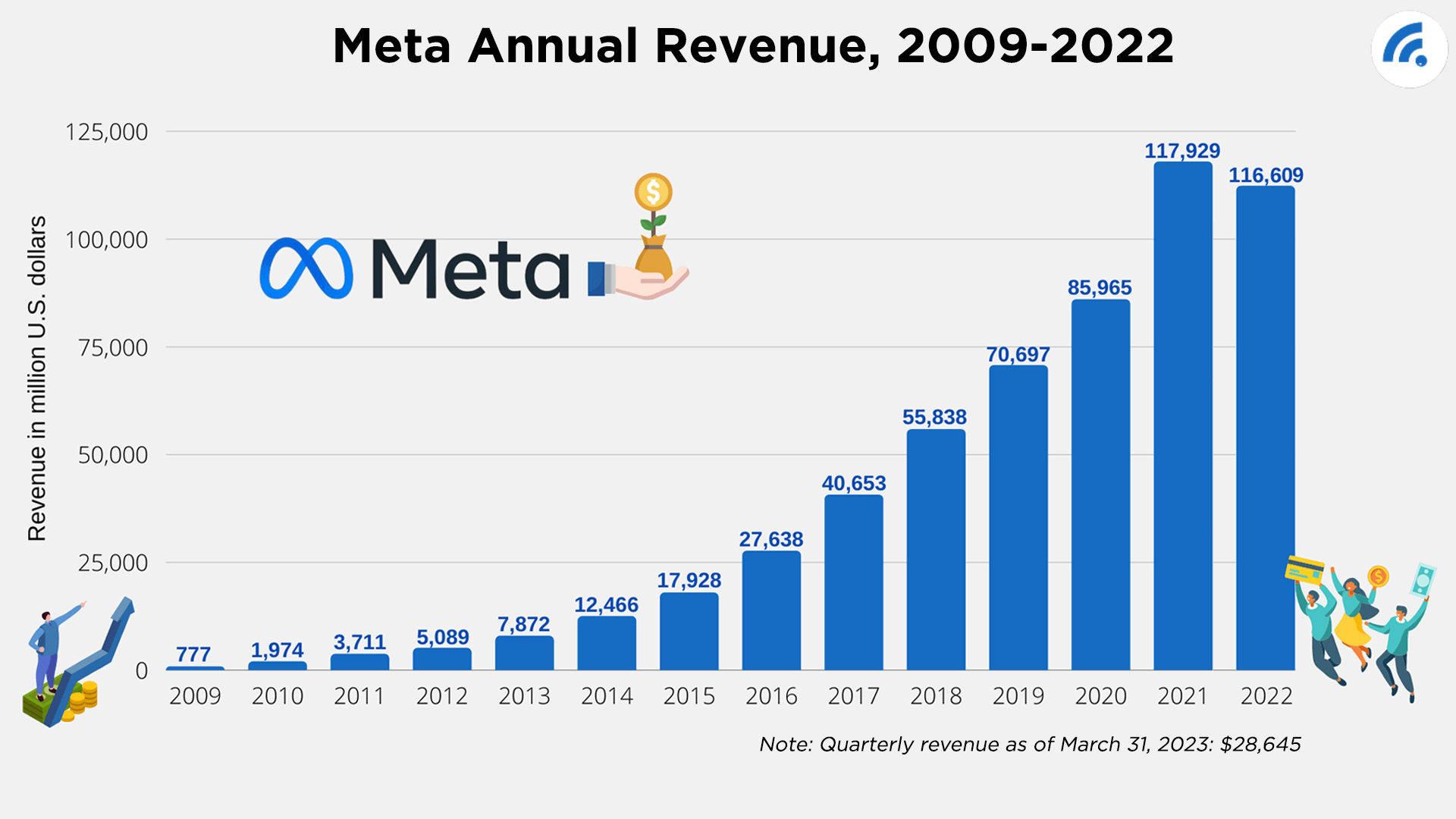 Meta Annual Revenue