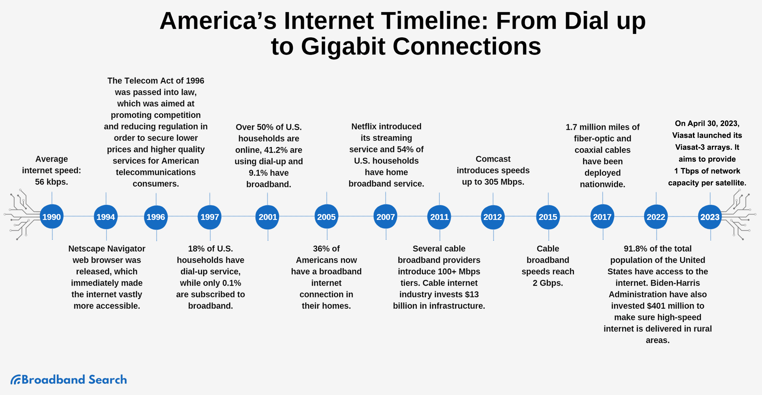 America's Internet Timeline 2023