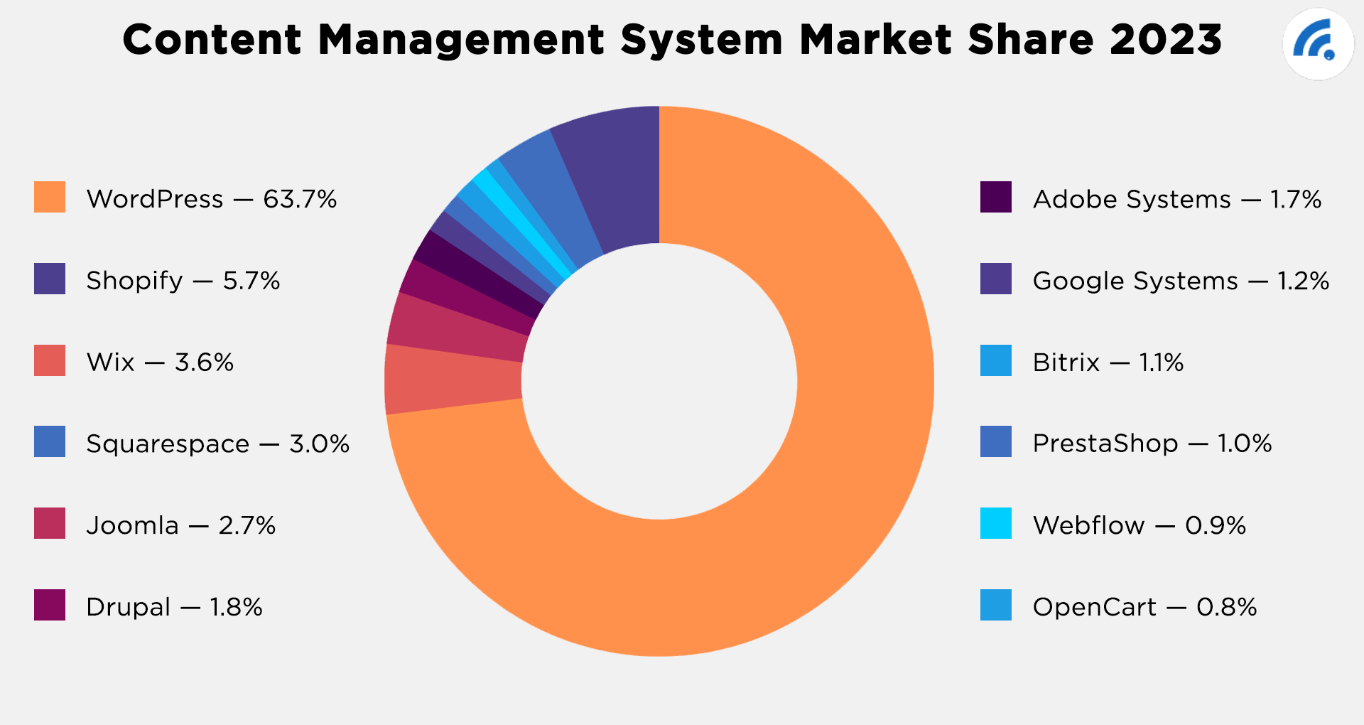 CMS Market Share 2023