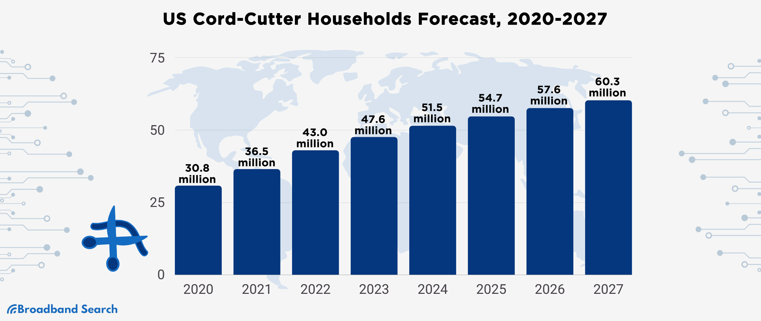 Number of Cord-Cutters 2023