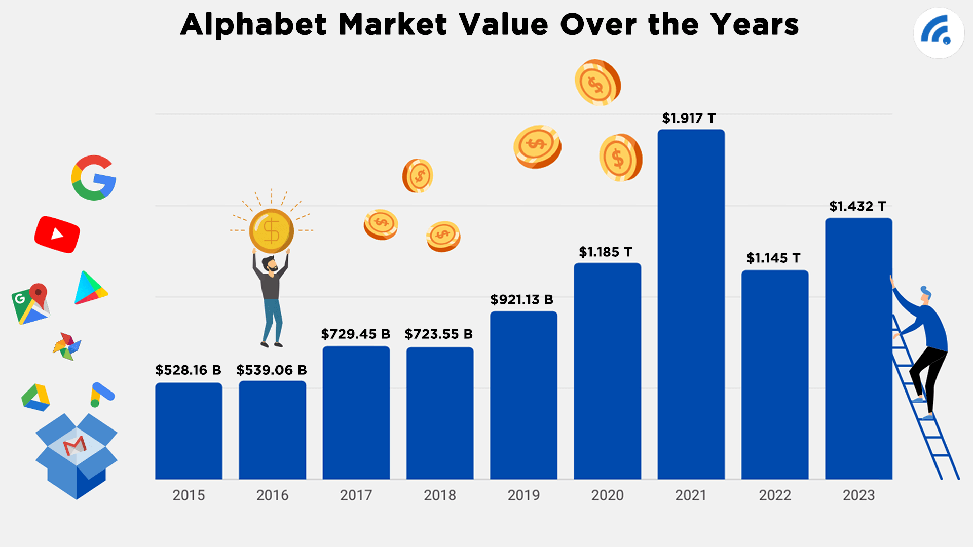 Alphabet Market Value 2023