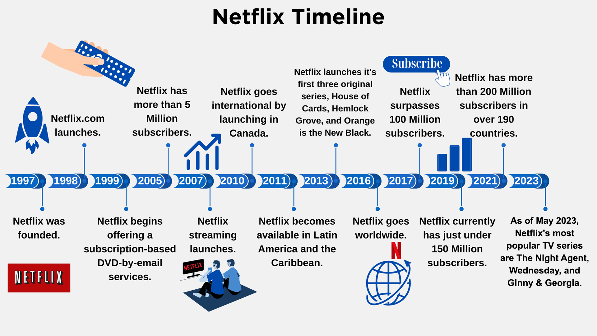 The History of Netflix- Founding, Model, Timeline, Milestones