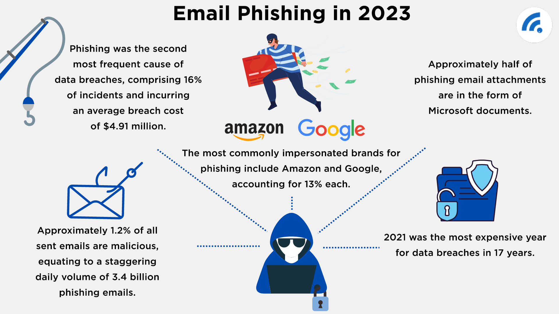 Email Phishing 2023