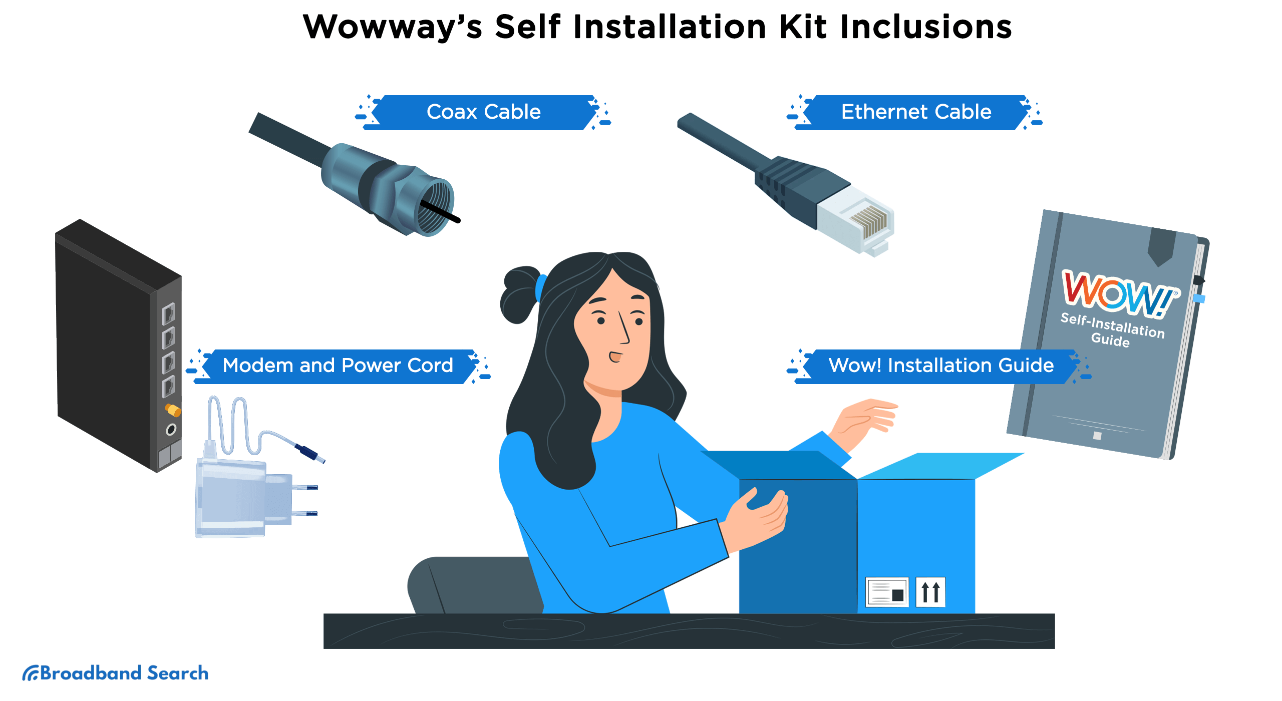 Wowway’s Self Installation Kit Inclusions