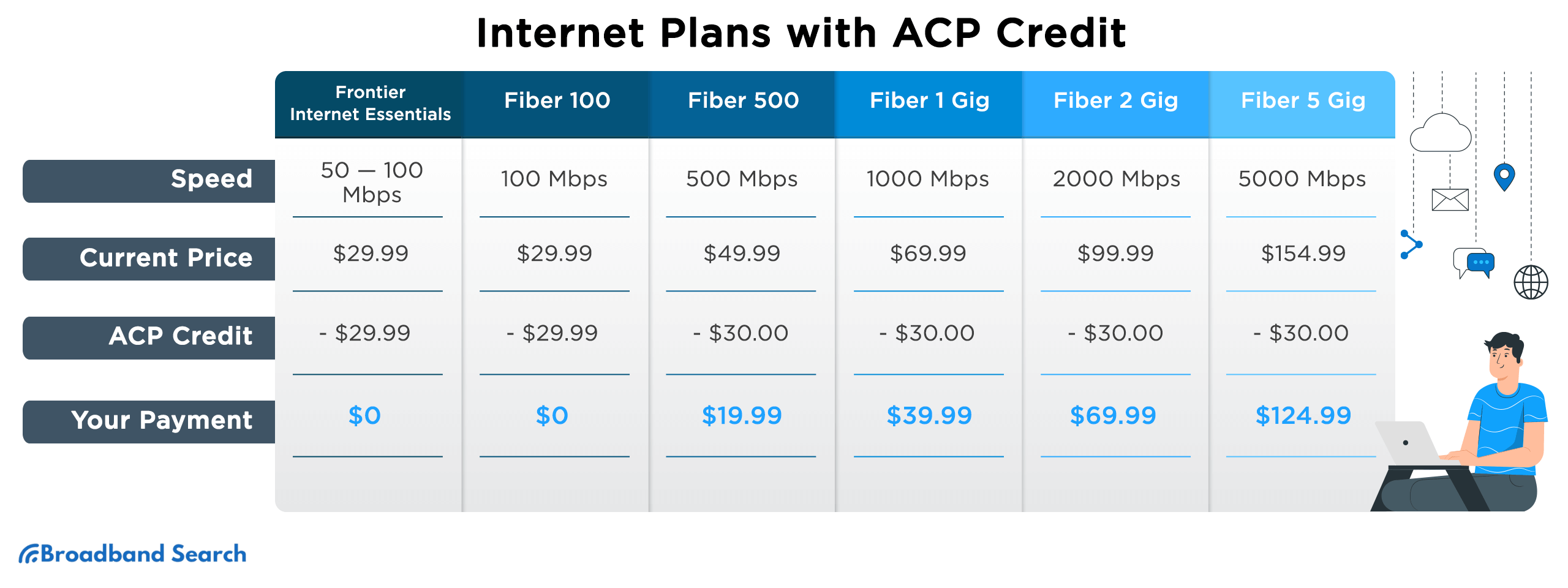 Internet Plans with ACP Credit