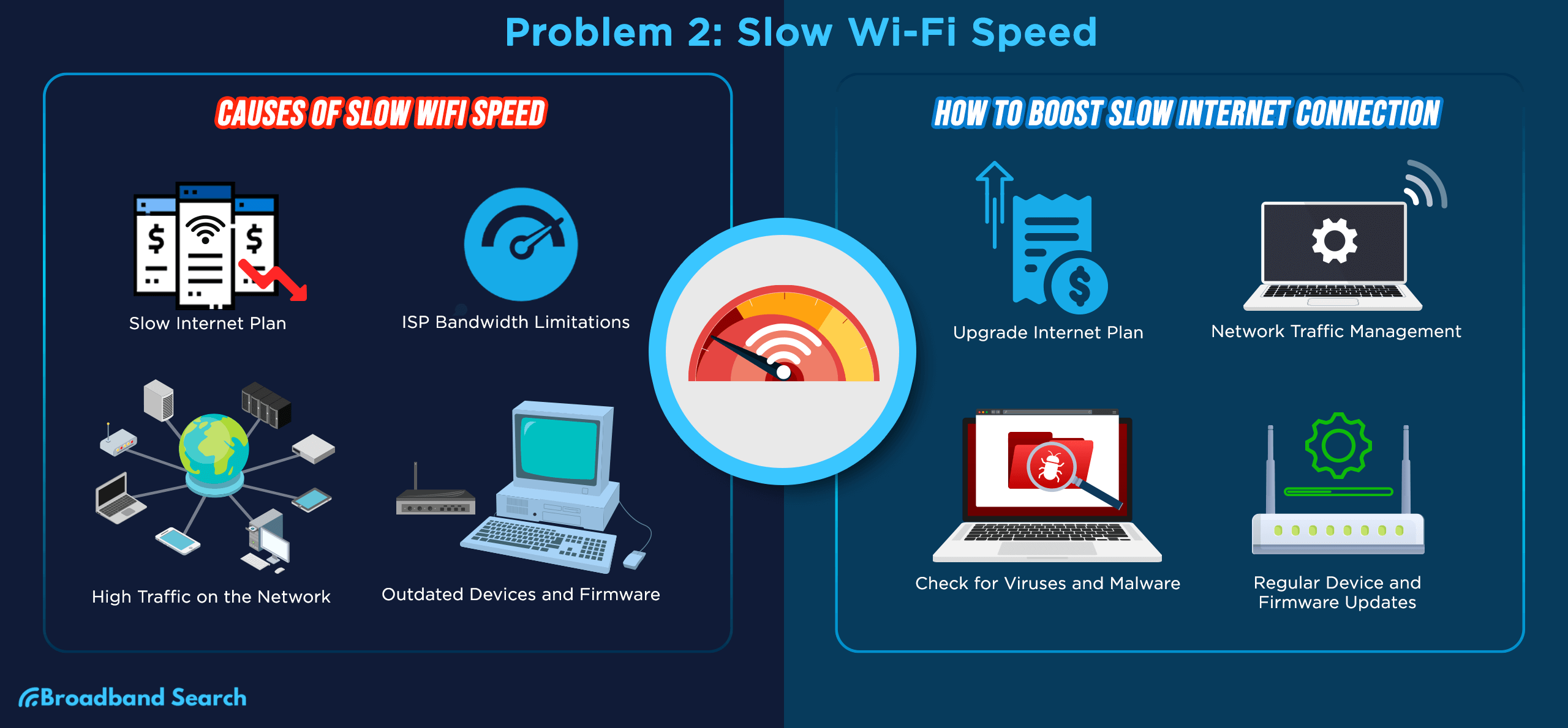 Slow Wifi Speed–Problem and Solution