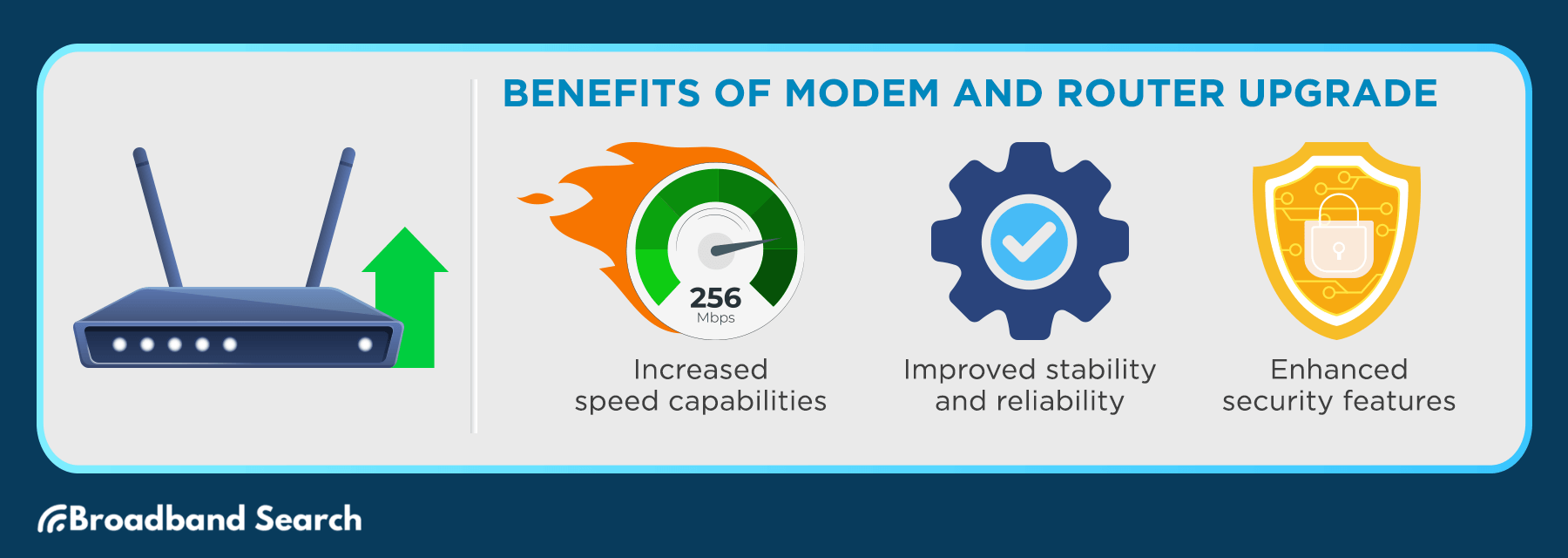 Graphic showing benefits of Modem and Router Upgrade