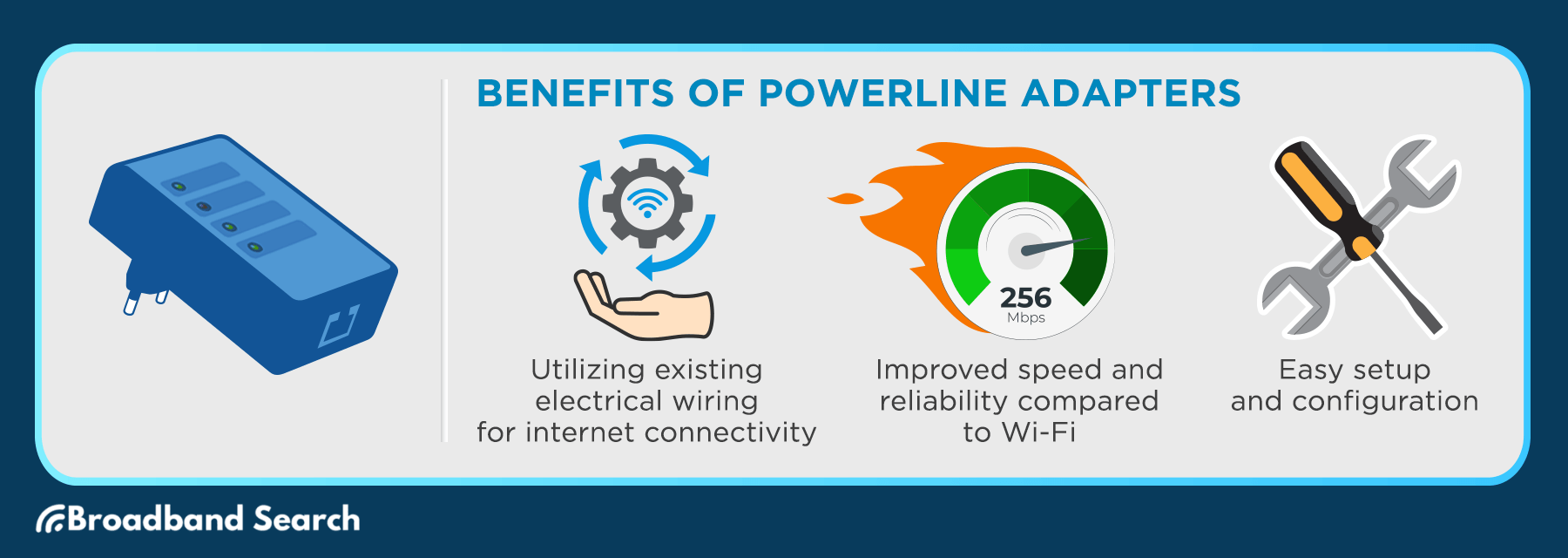 Graphic showing the benefits of Powerline Adapters