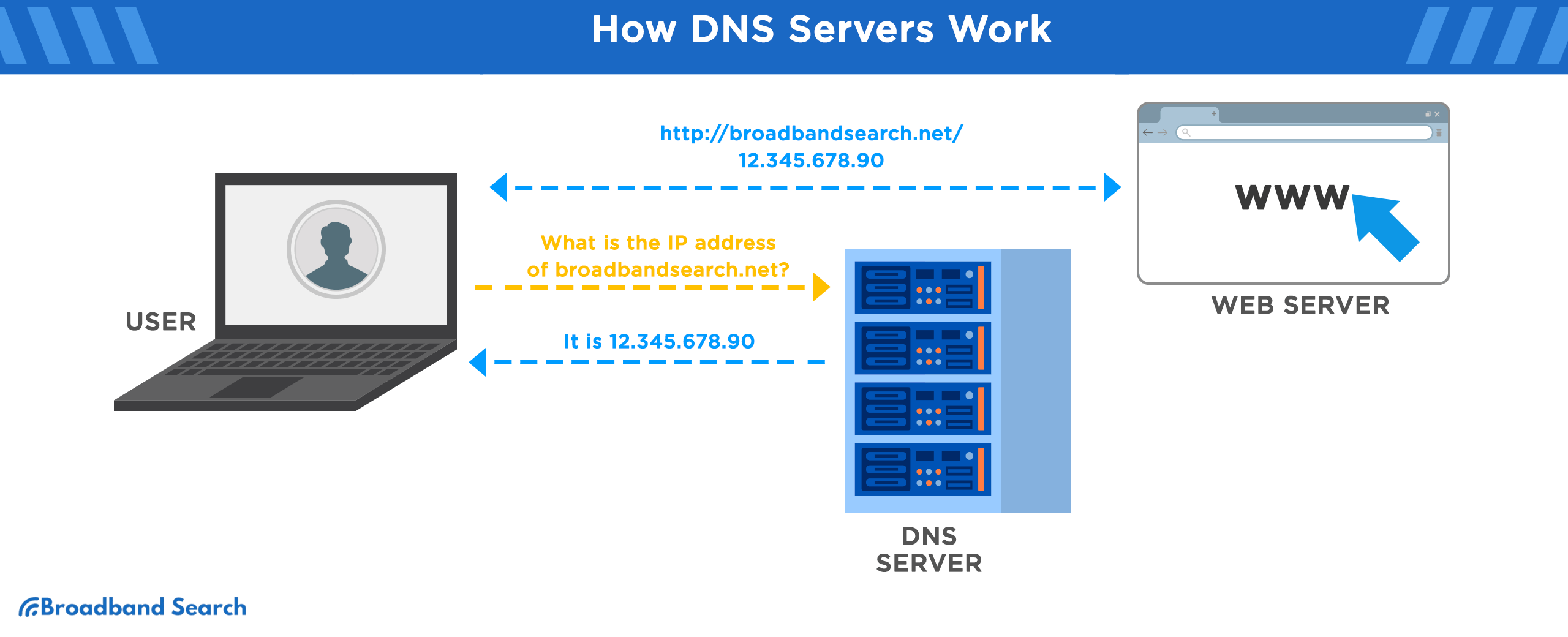 Graphic showing How DNS Servers Work