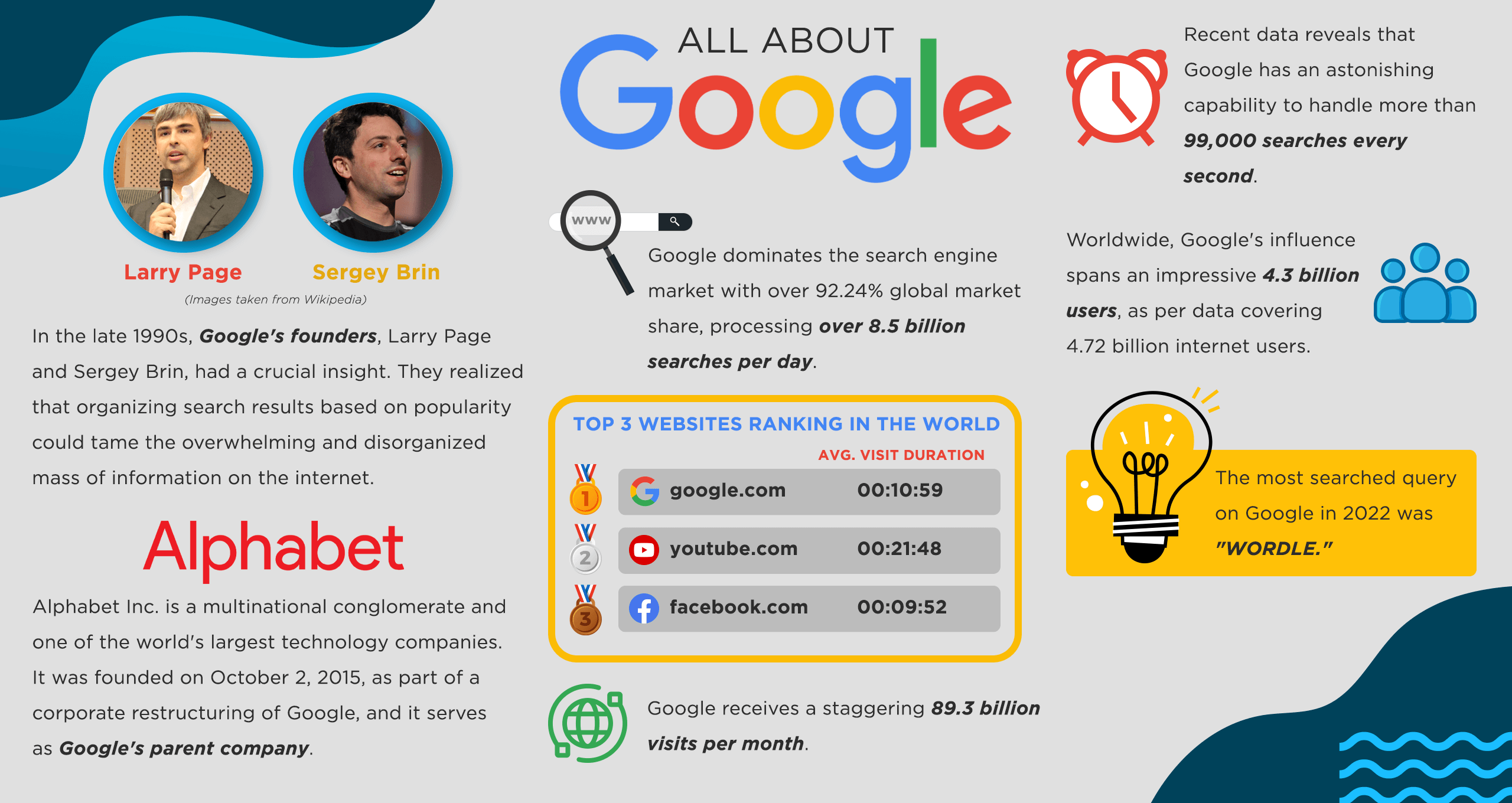 All about google infographic