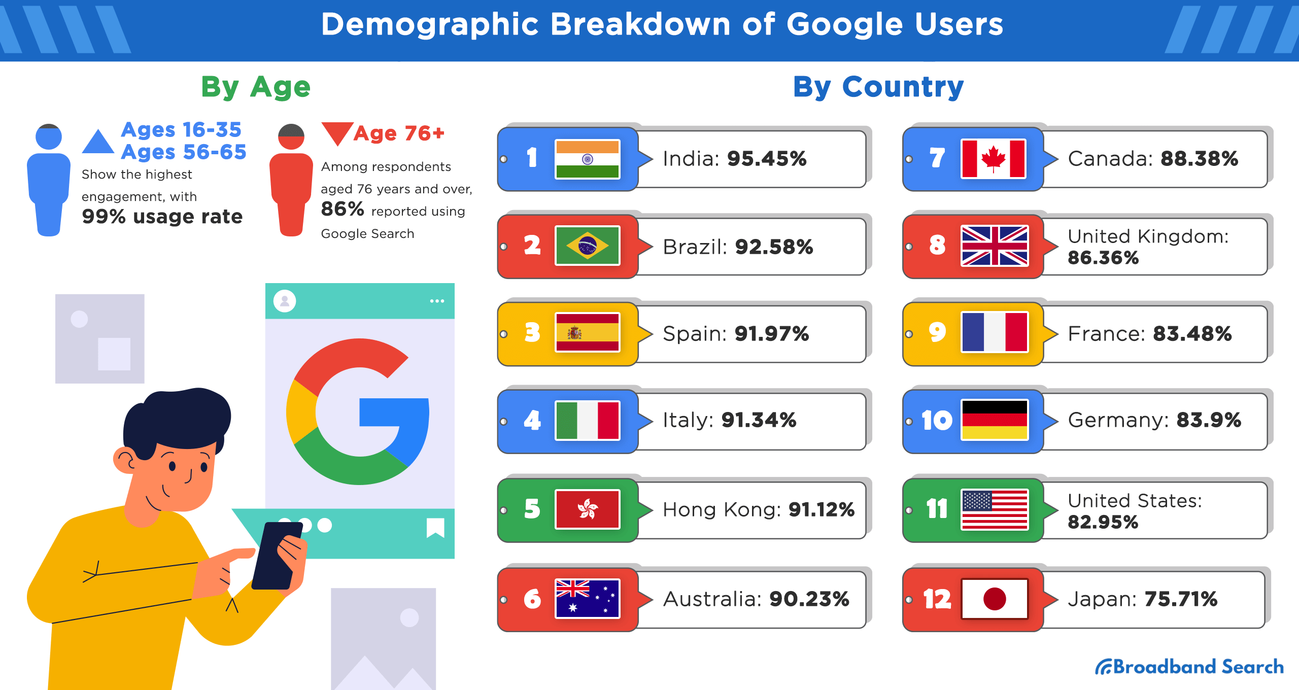 Demographic breakdown of google users by country