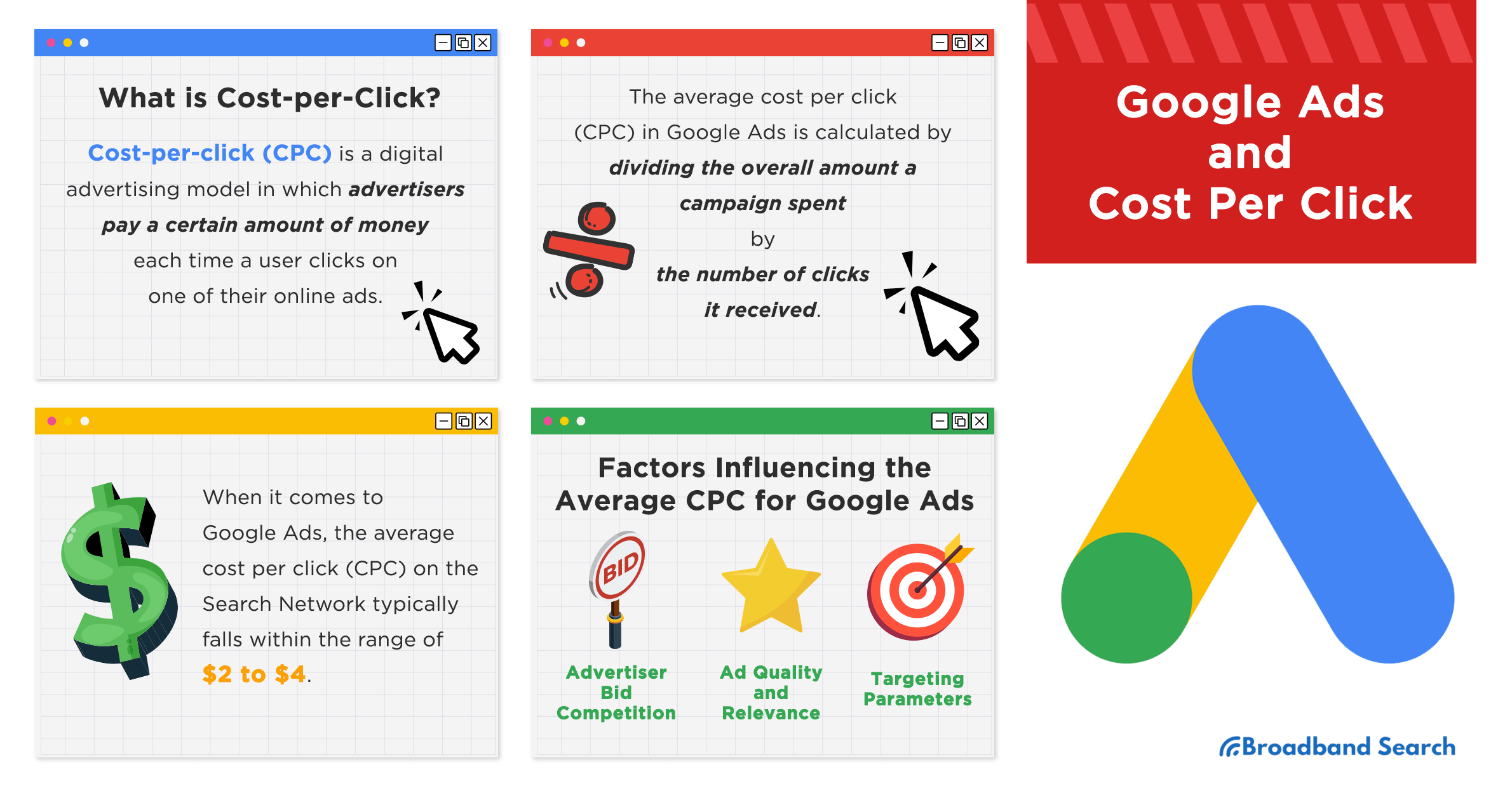 Google ad and cost per click