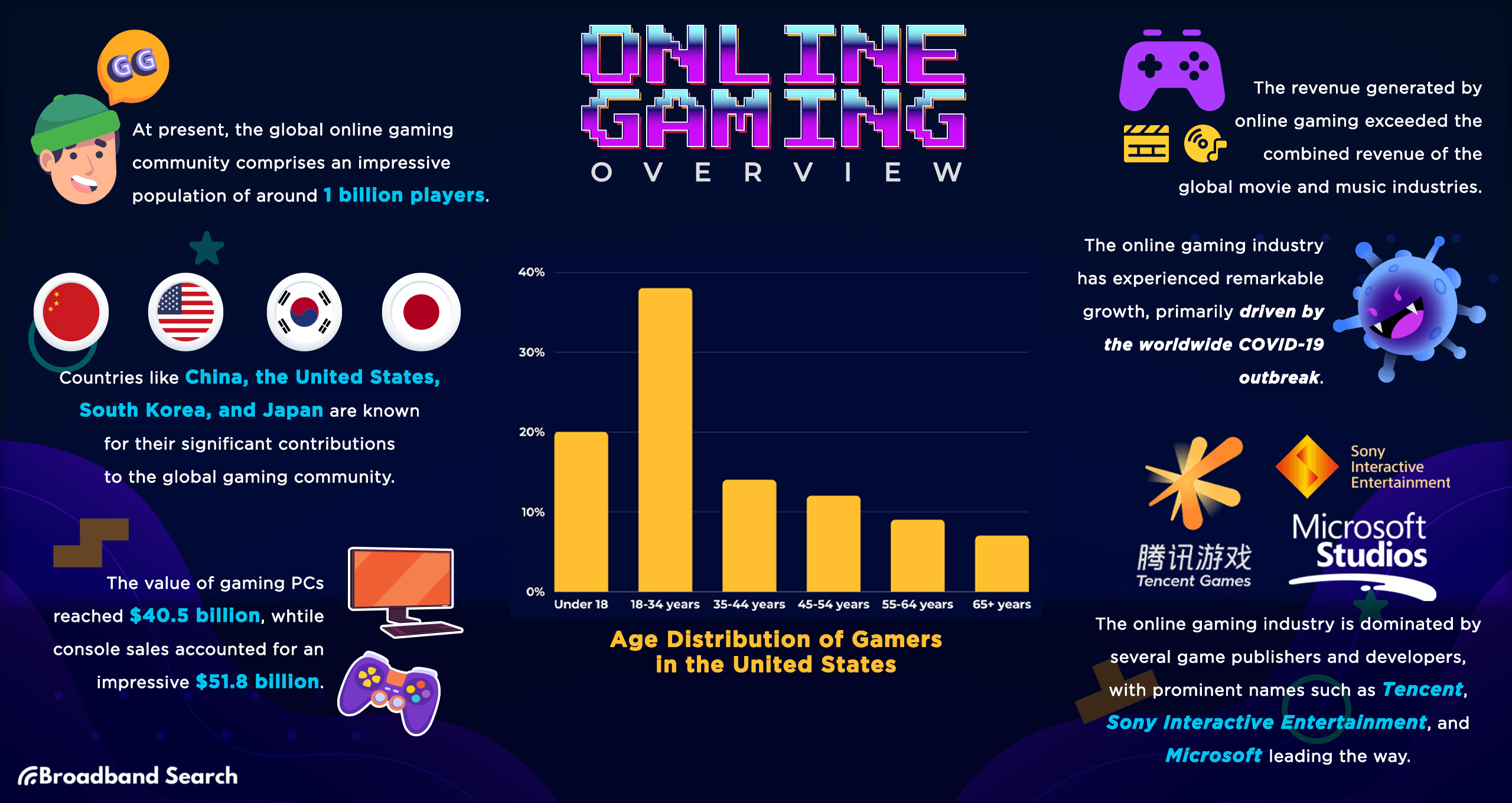How Many Gamers Are There? (New 2023 Statistics)