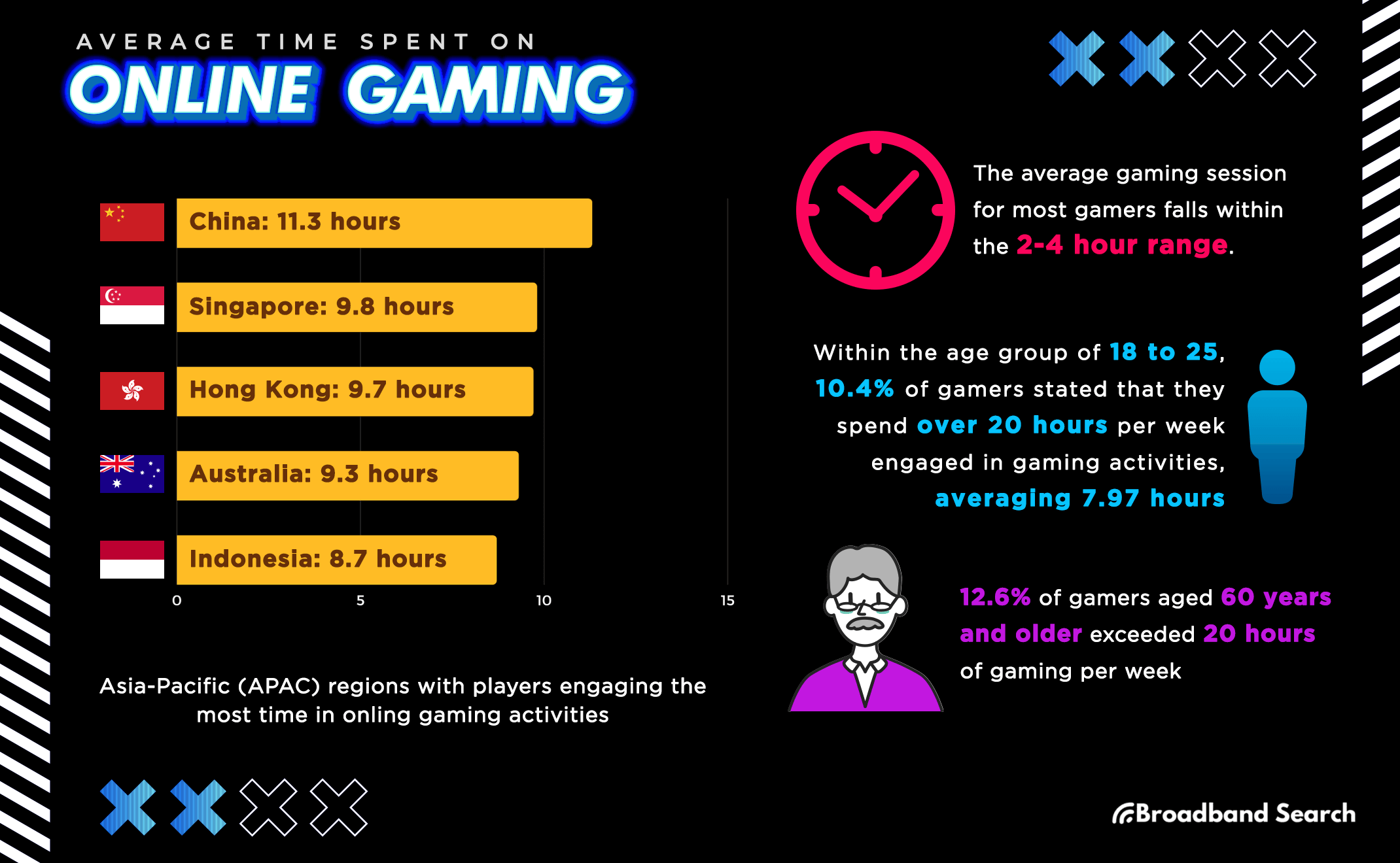 An infographic showing the average time spent on online gaming