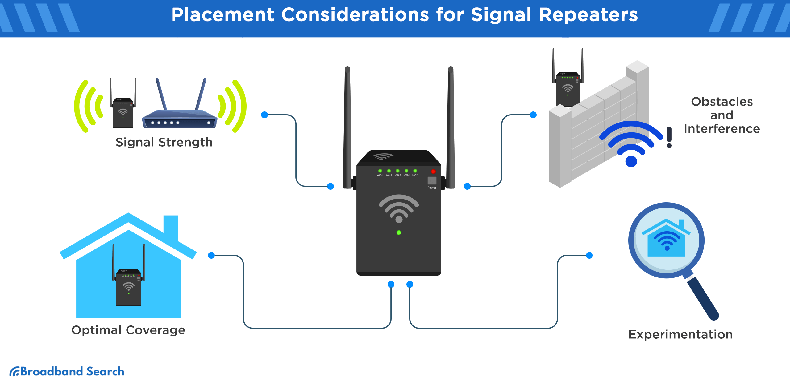 Placement considerations for signal repeaters