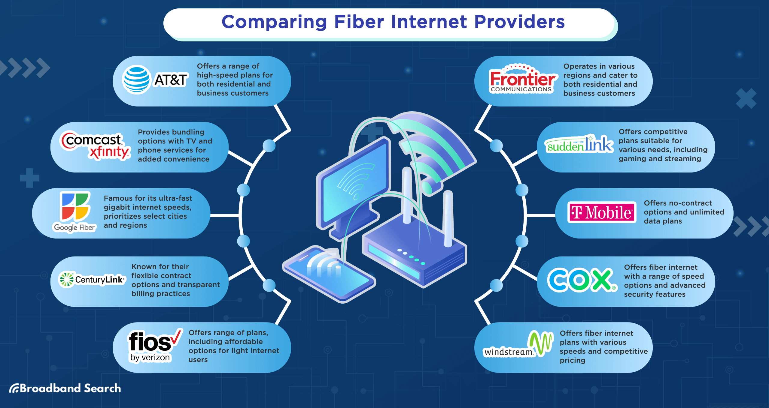 Comparison between fiber internet providers