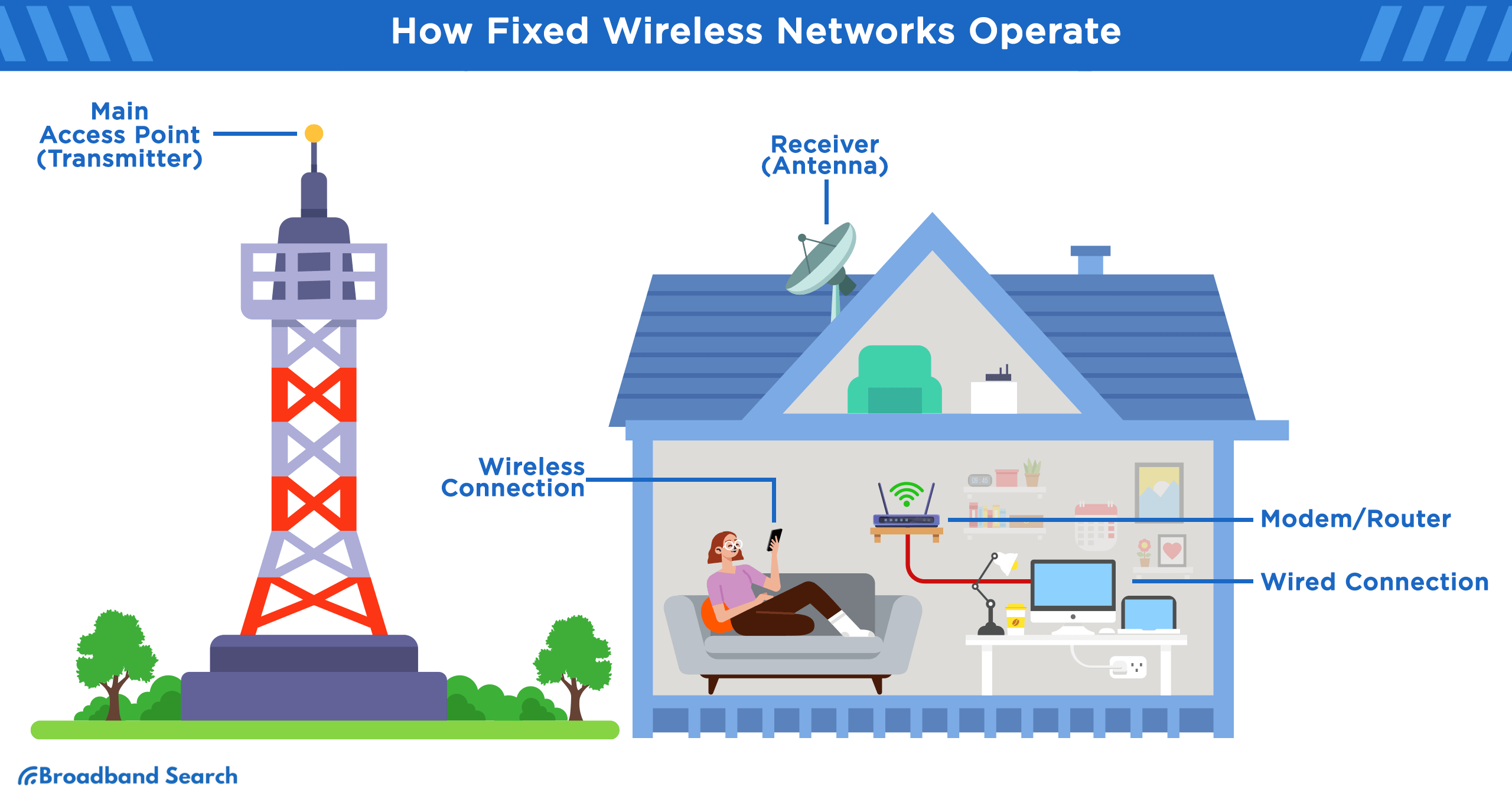 how fixed networks operate