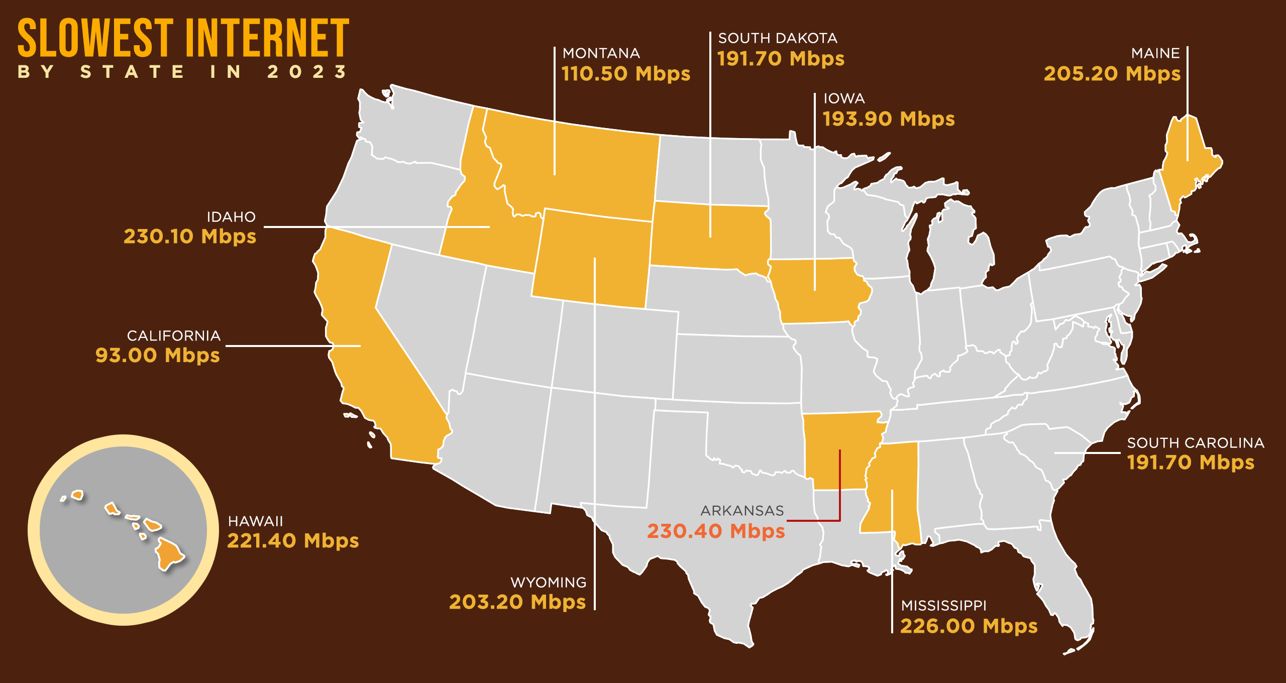 Slowest internet speed by state