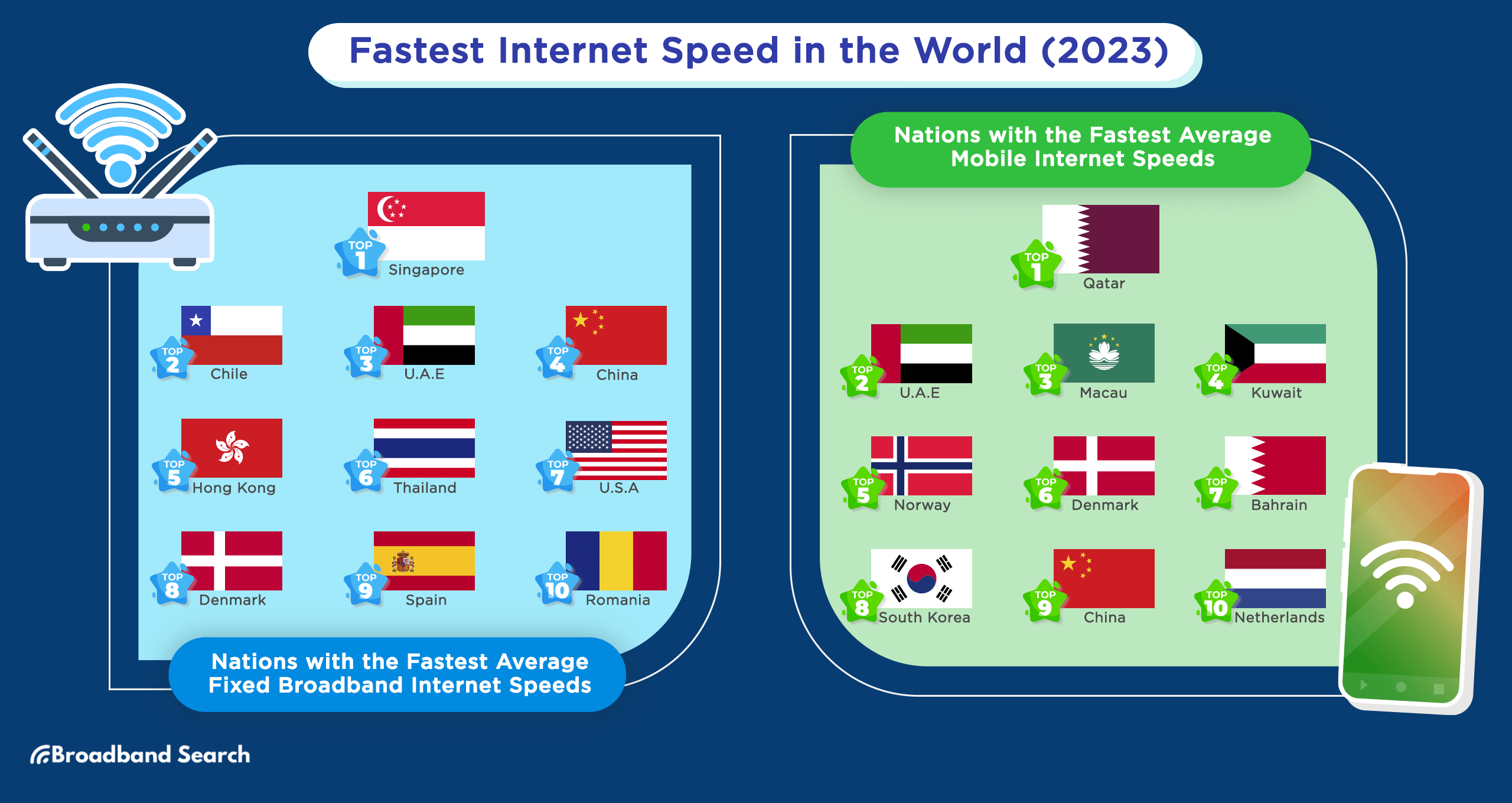 Fastest internet speed in the world in 2023