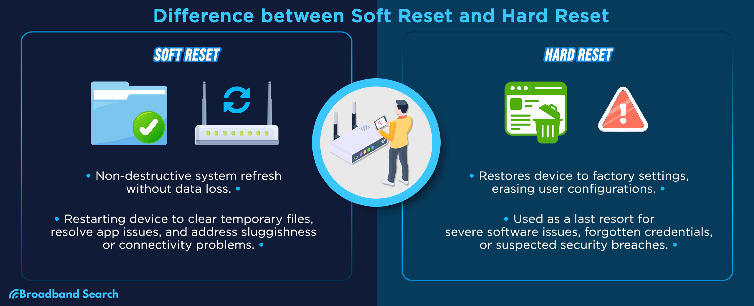 difference between a soft and hard router reset