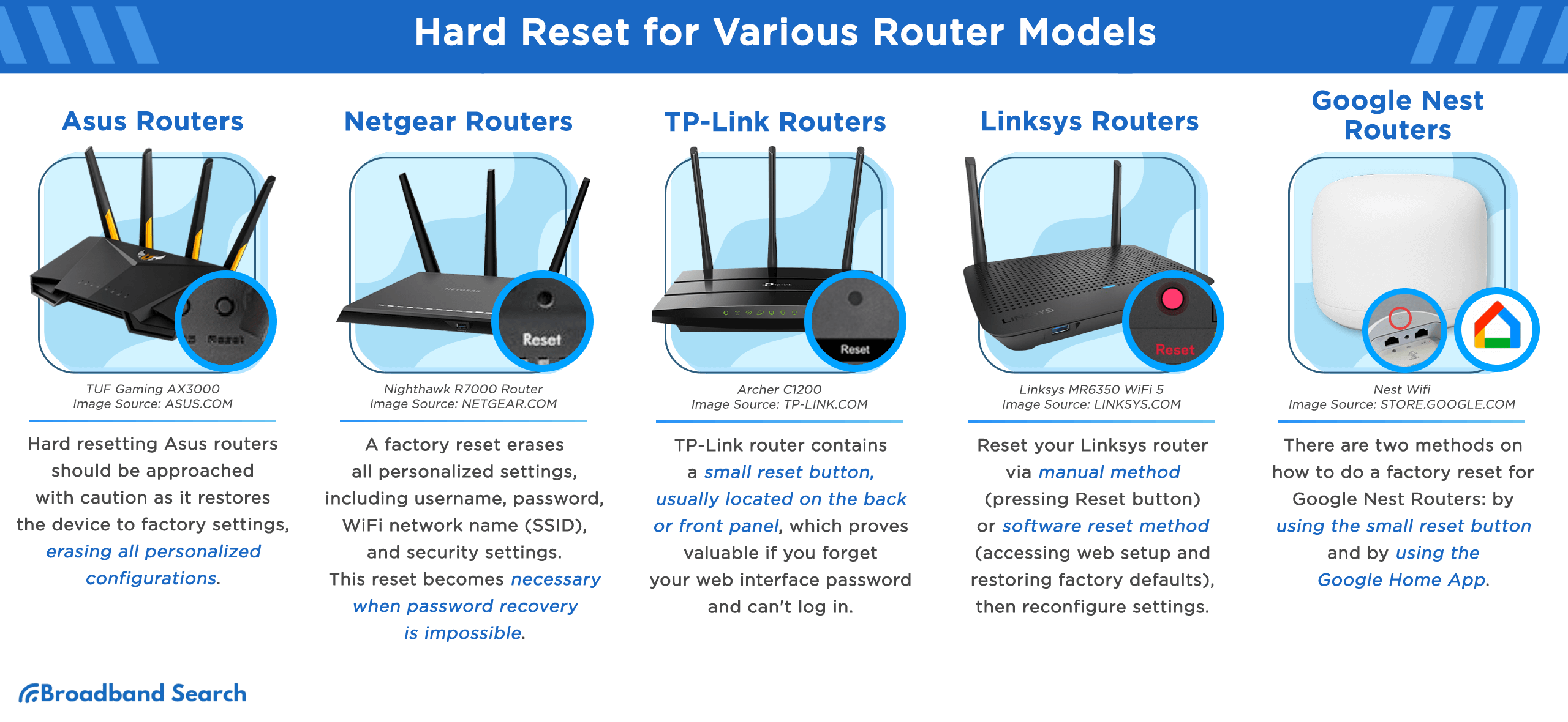Hard reset for various router models