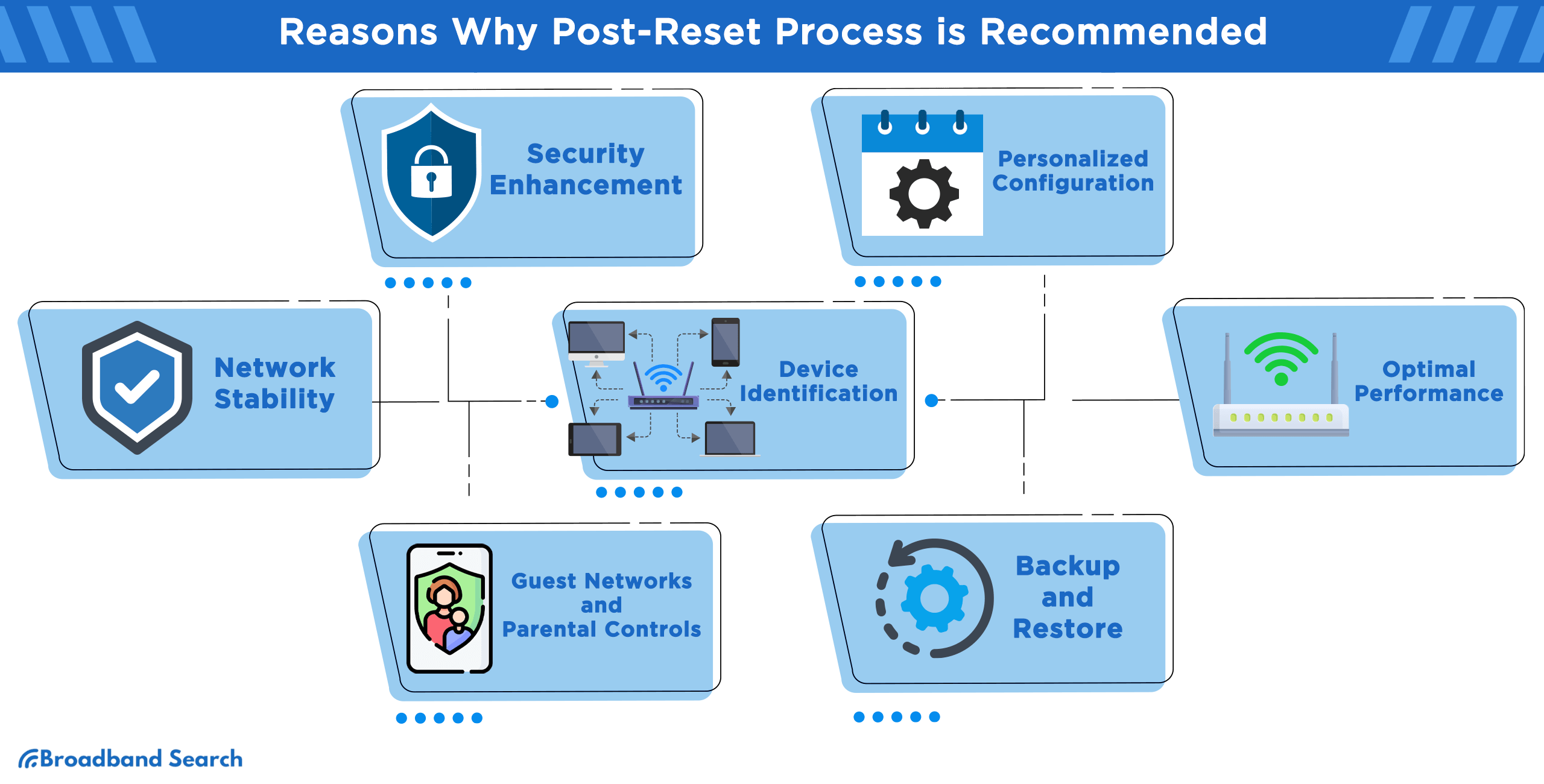 Reasons why post-reset process is recommended
