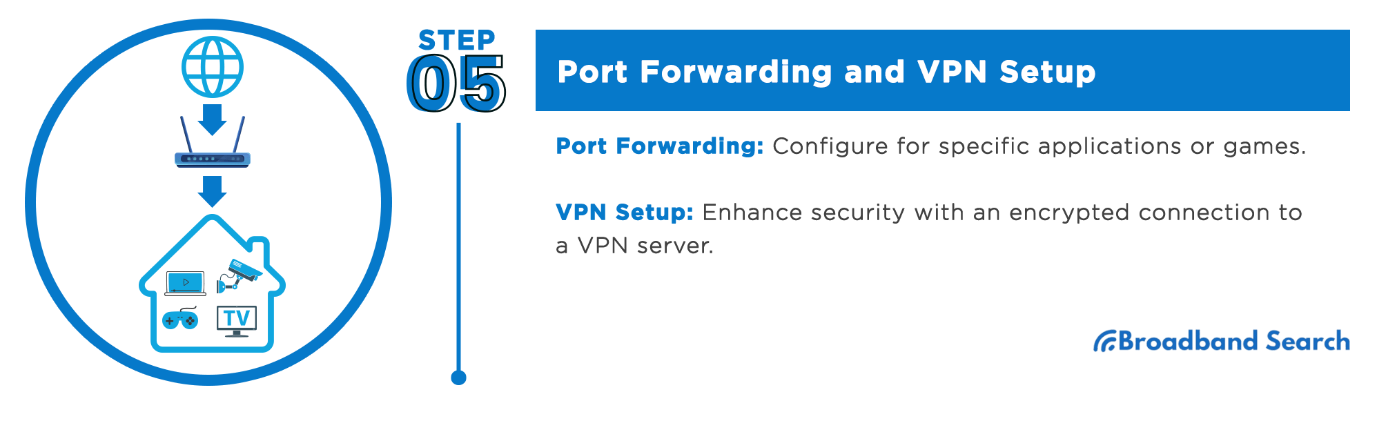 Description on what is port forwarding and VPN setup