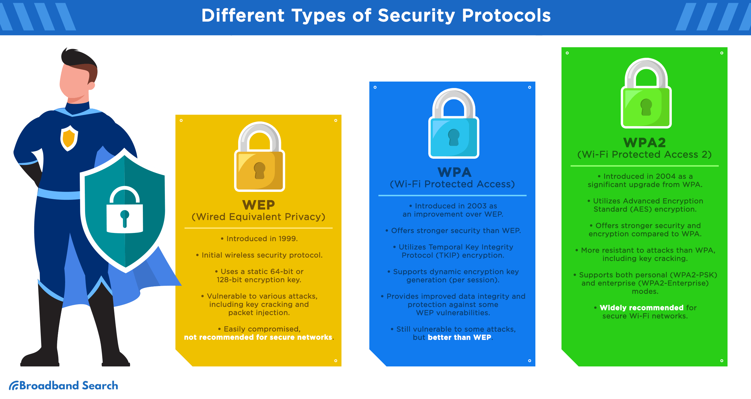 Different Types of Security Protocols