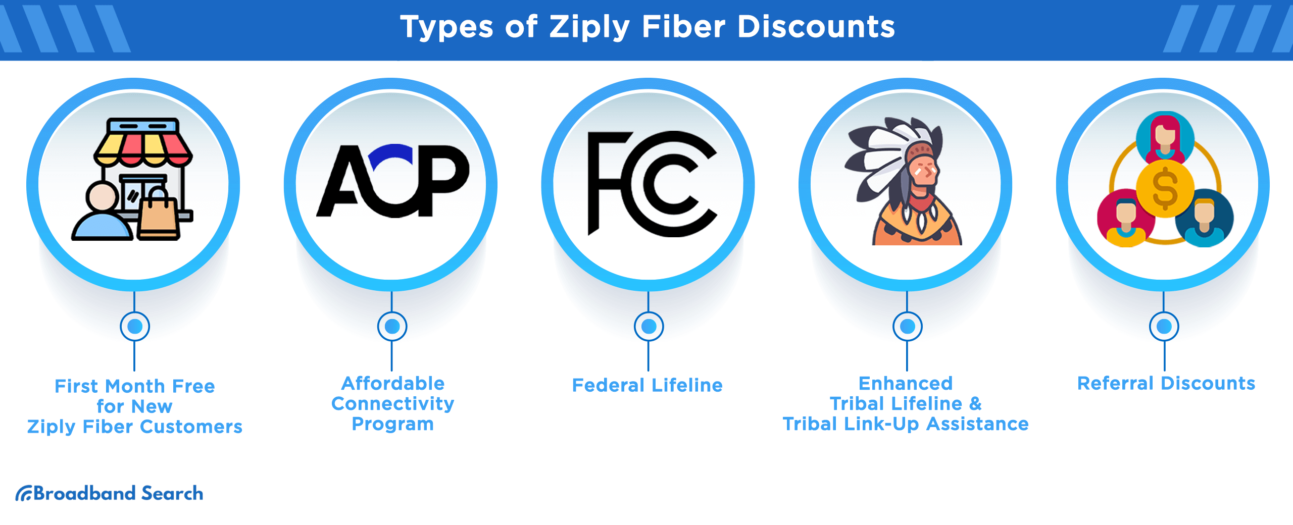 Types of Ziply Fiber Discounts