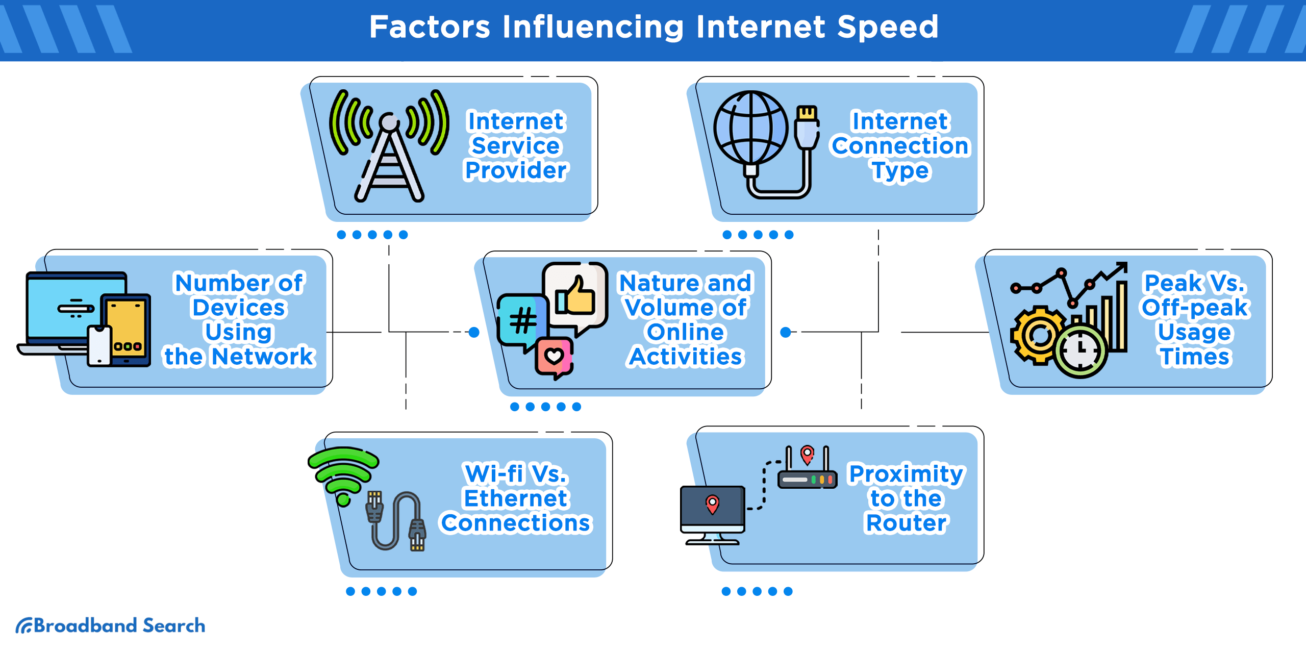 Factors influencing Internet Speed