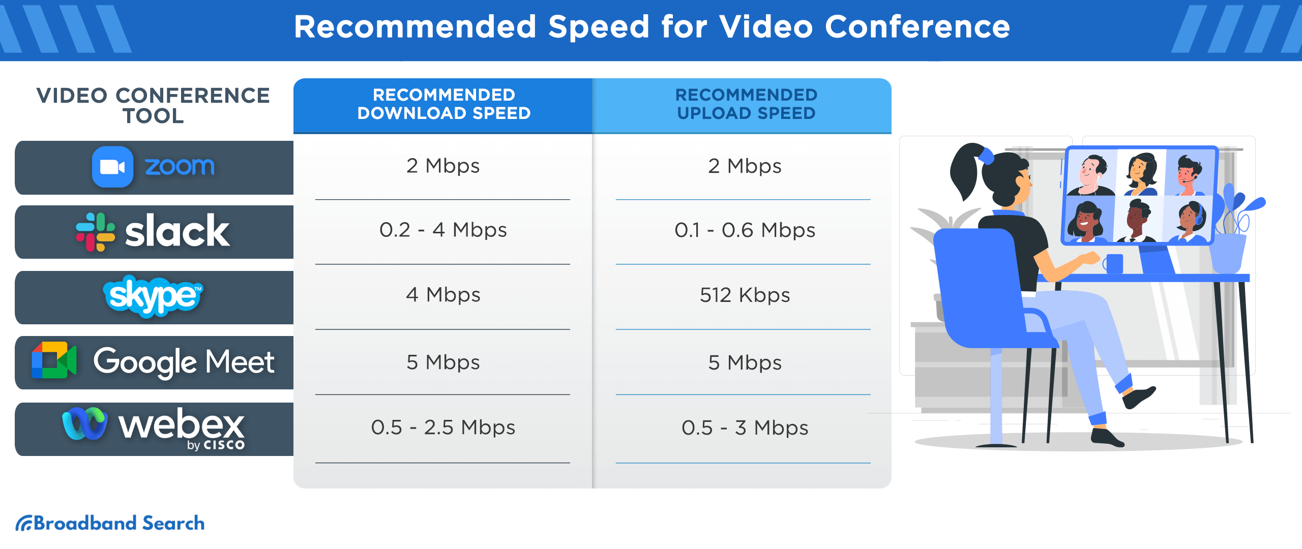 Recommended Speed for Video Conference